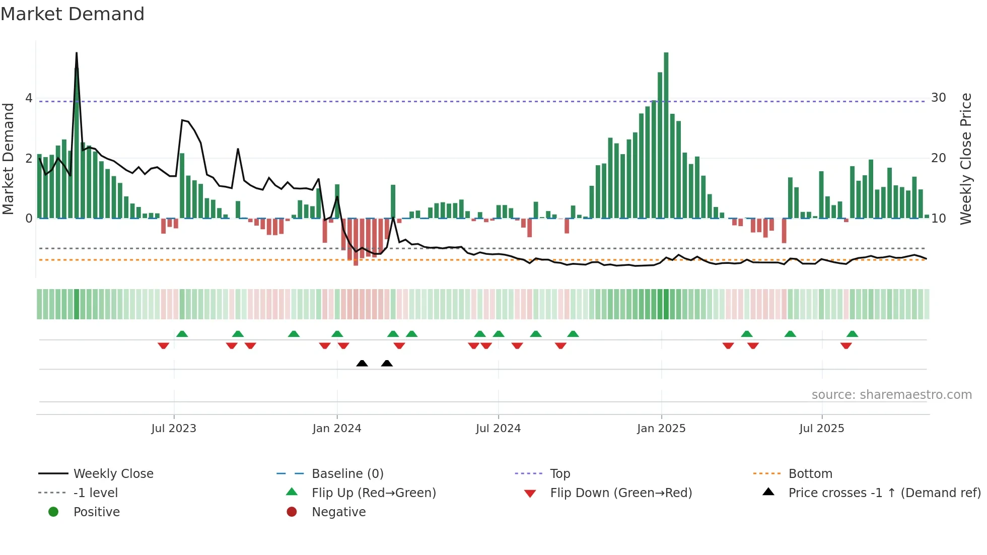 AIMD weekly Market Demand chart