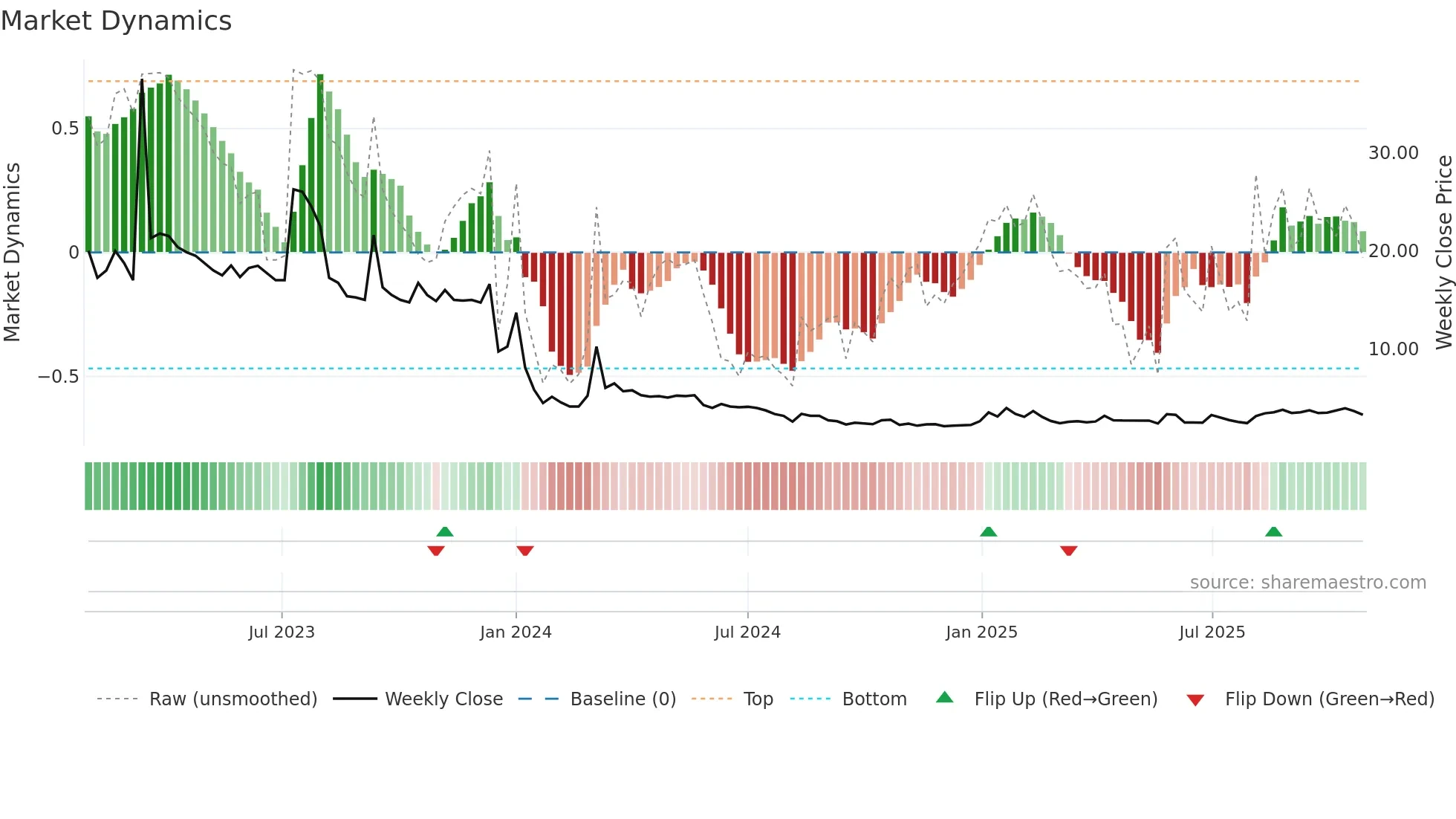AIMD weekly Market Dynamics chart