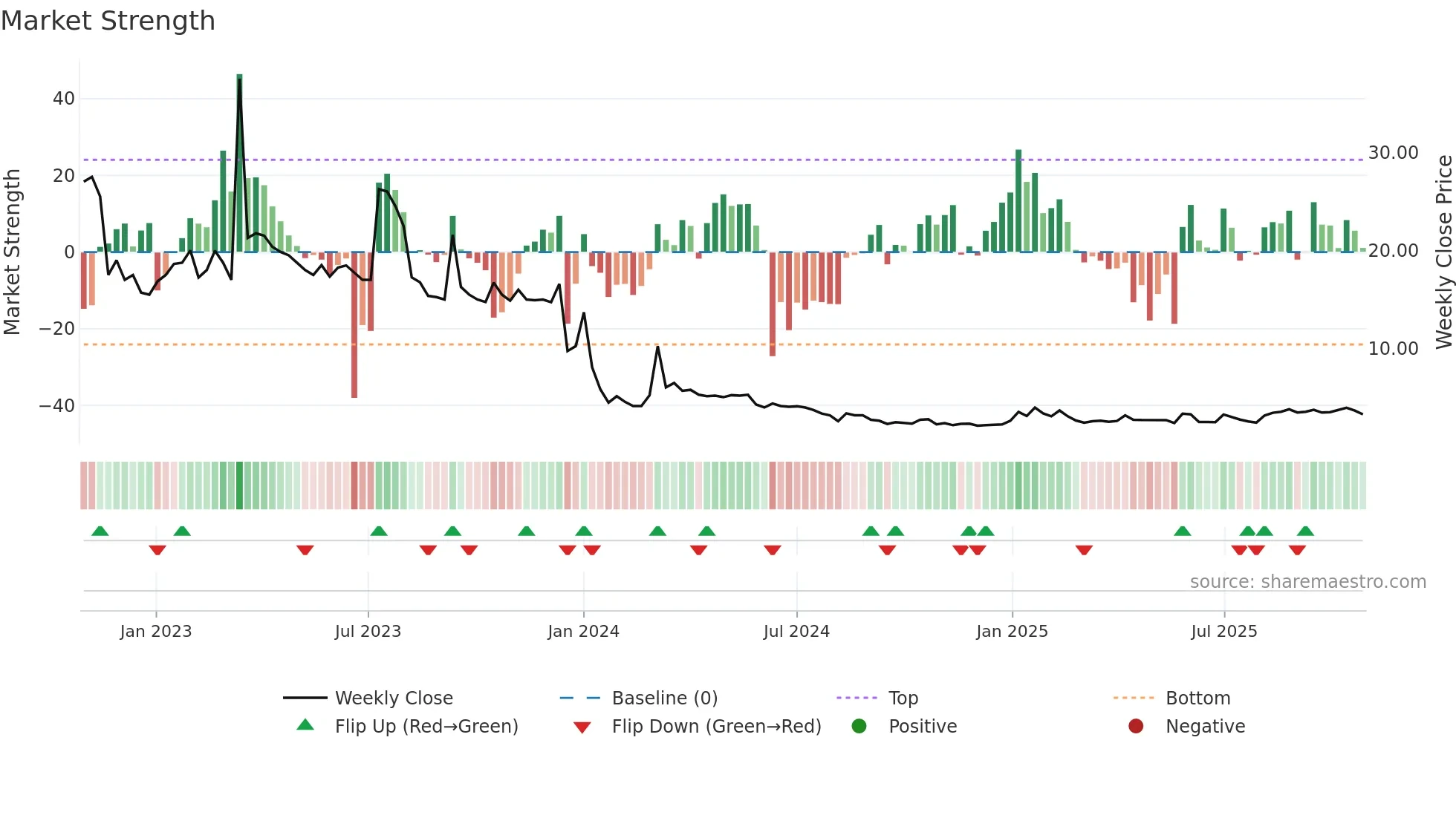 AIMD weekly Market Strength chart