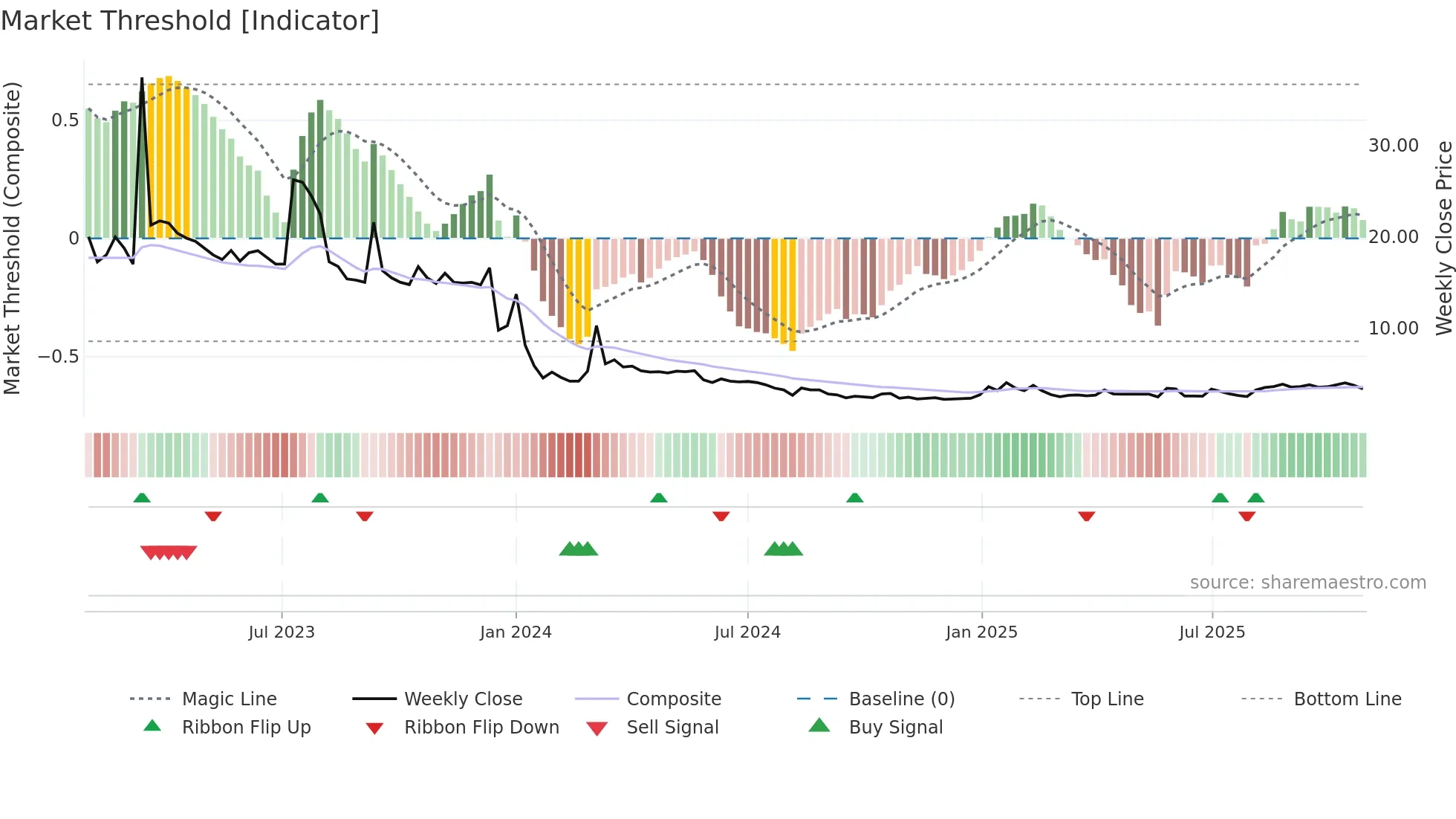 AIMD weekly Market Threshold chart