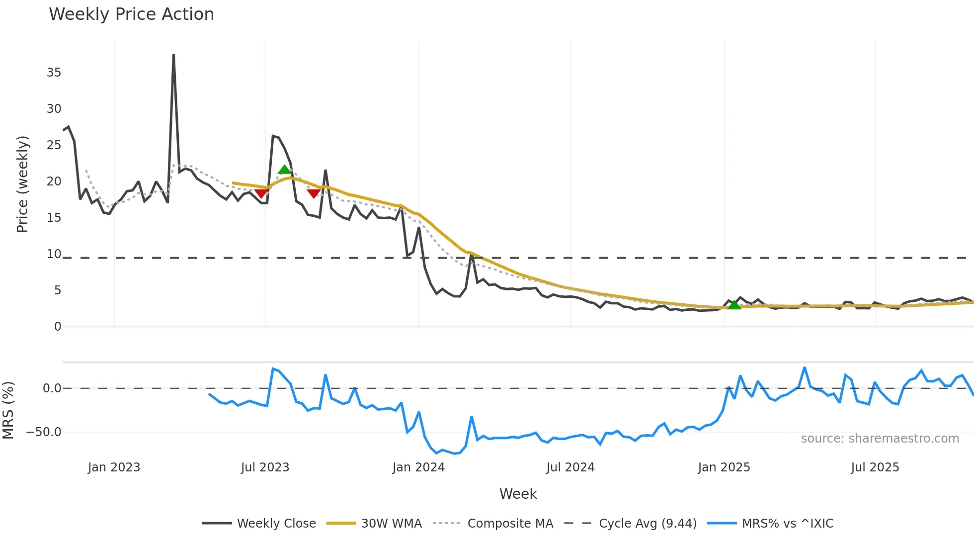 AIMD weekly Price Action chart, closing 2025-10-27