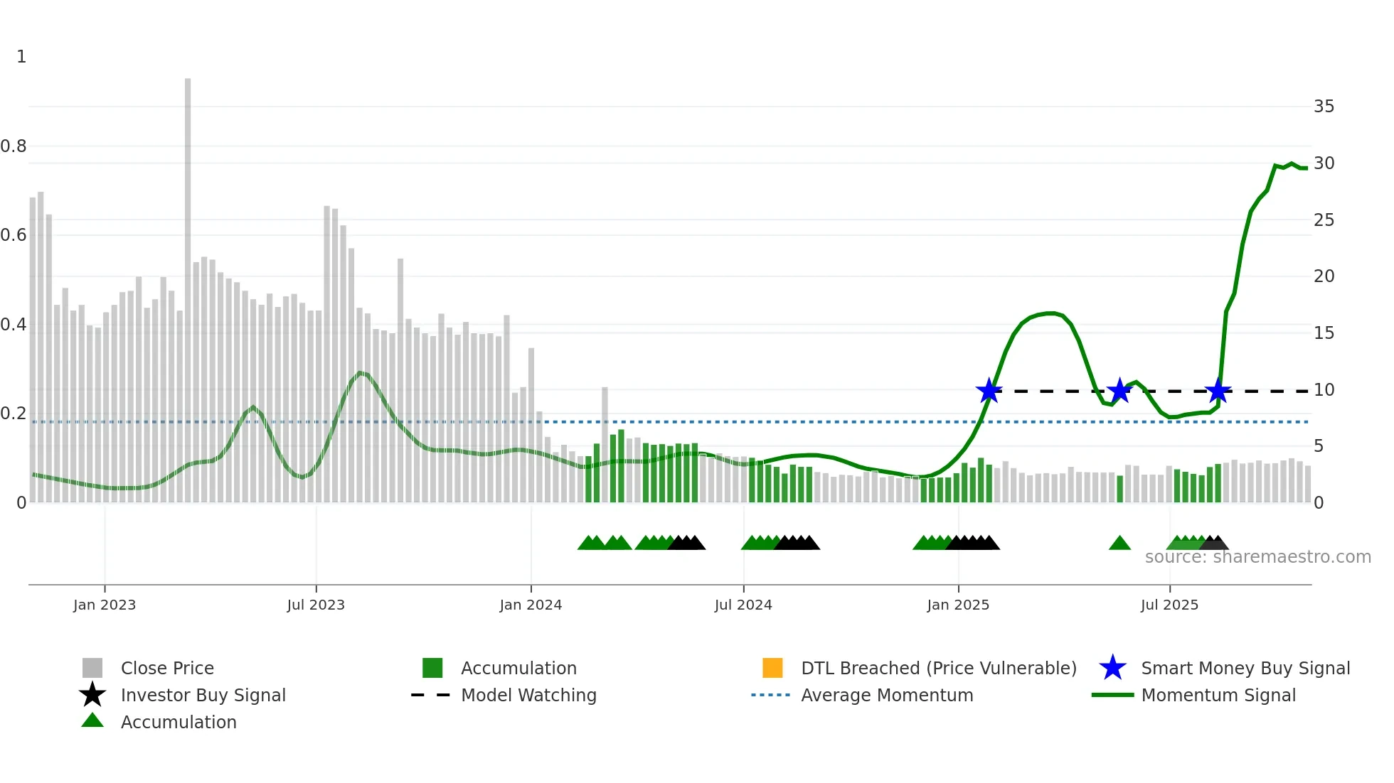 AIMD weekly Smart Money chart