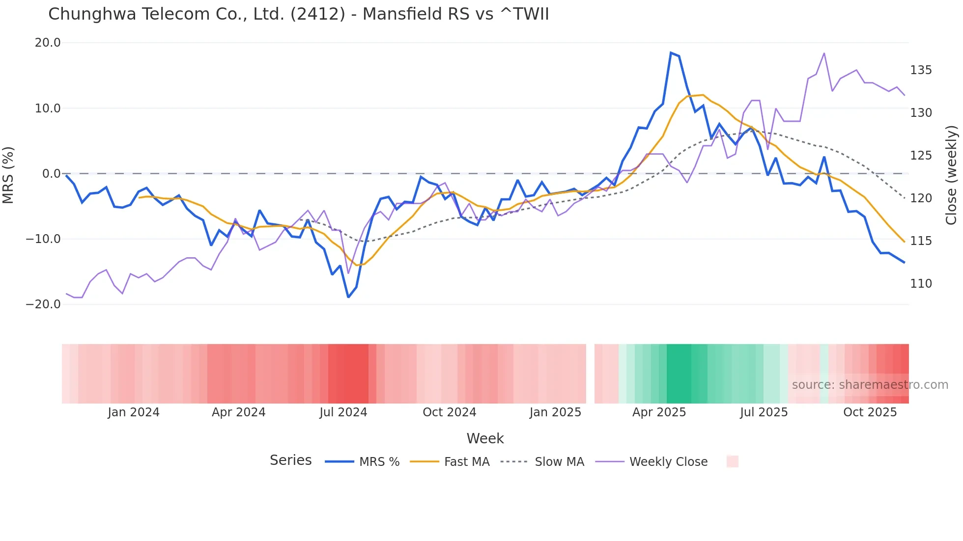 2412 Mansfield Relative Strength chart