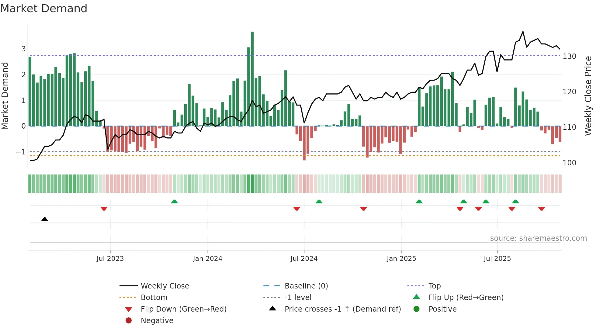 2412 weekly Market Demand chart