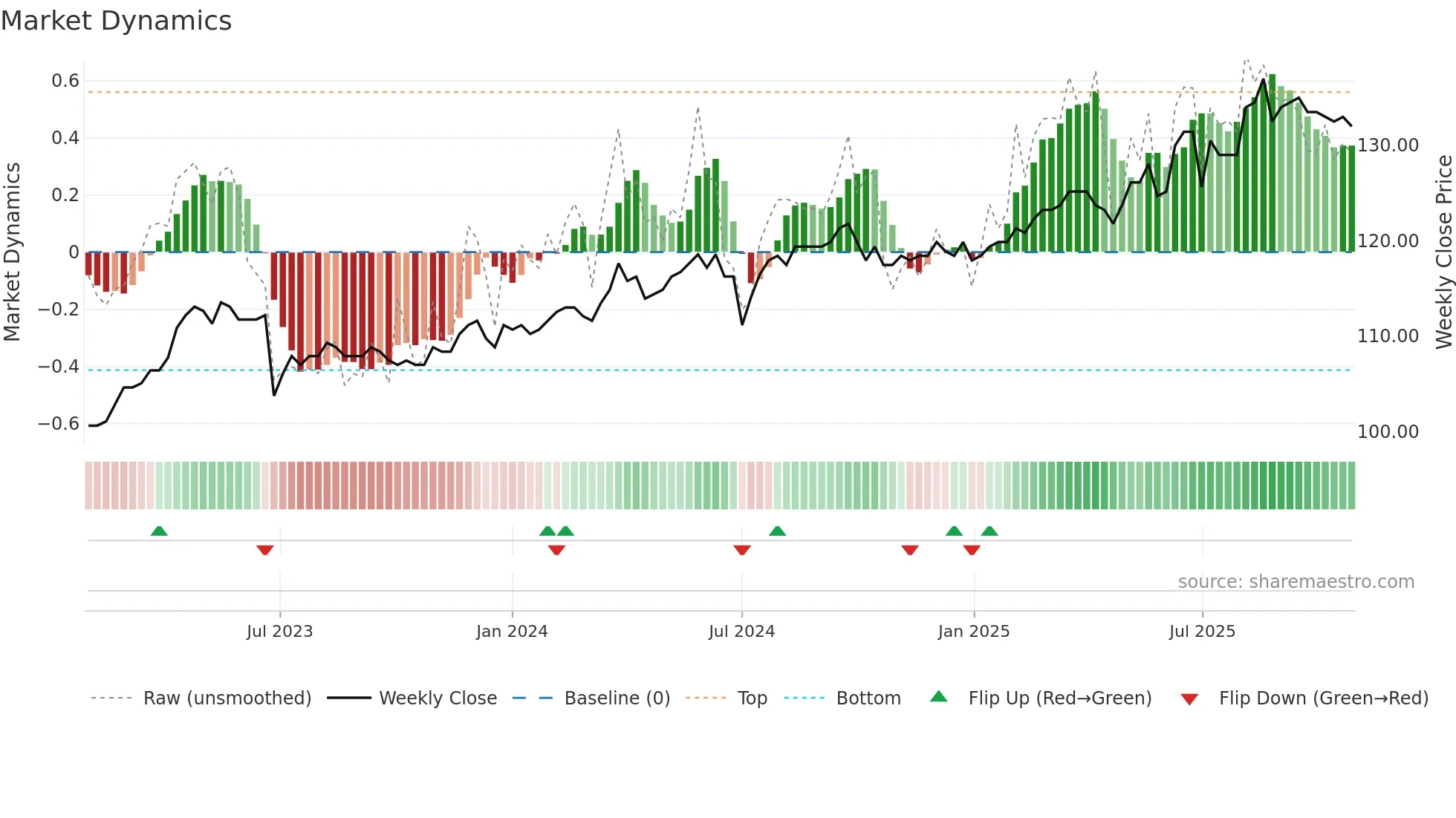 2412 weekly Market Dynamics chart