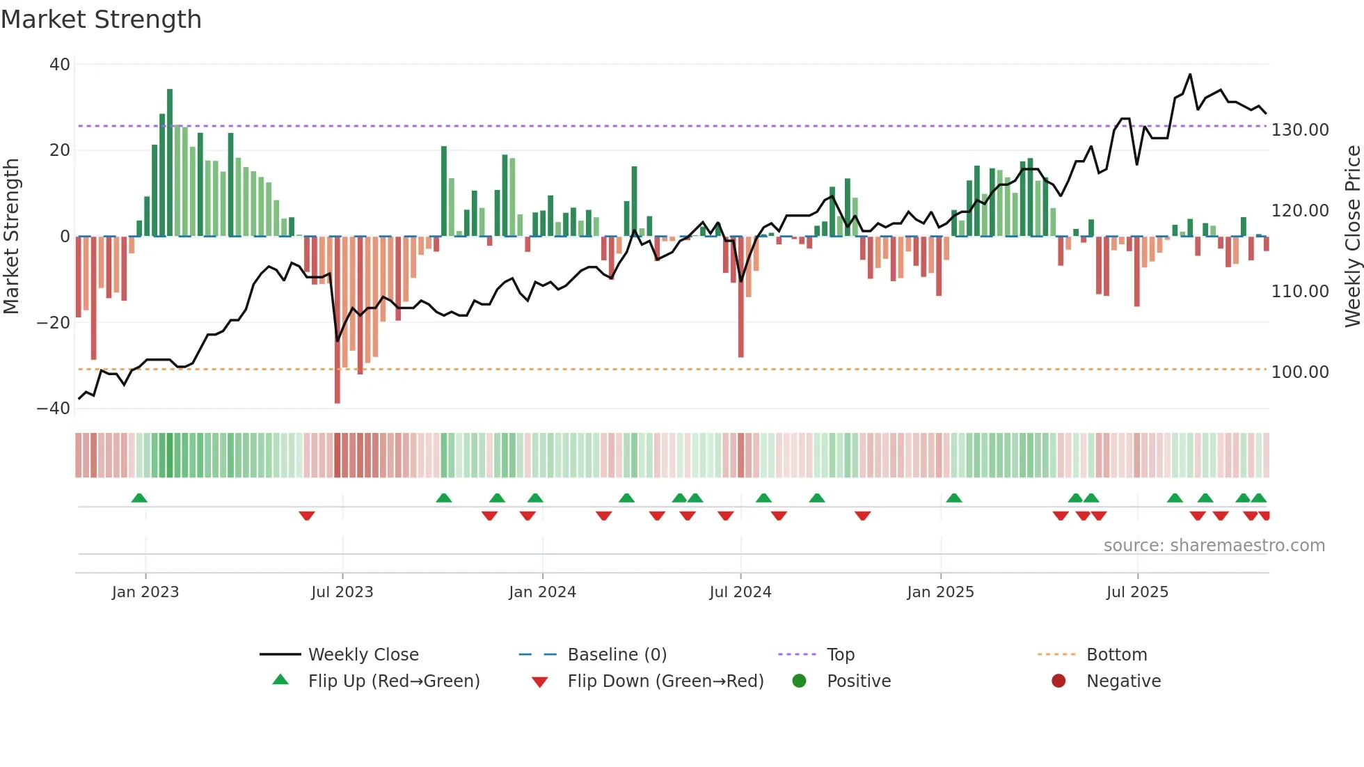 2412 weekly Market Strength chart