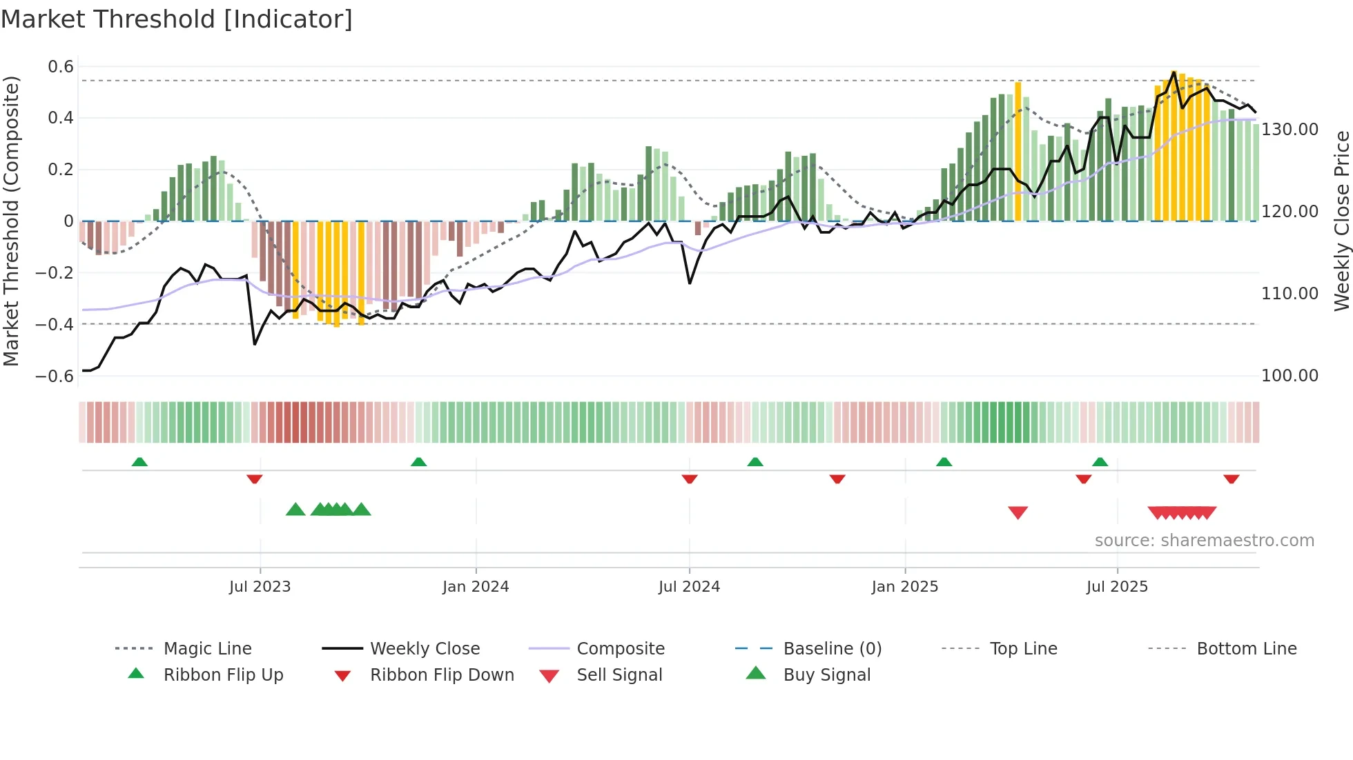 2412 weekly Market Threshold chart