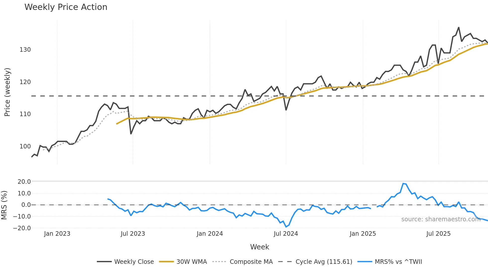 2412 weekly Price Action chart, closing 2025-10-27