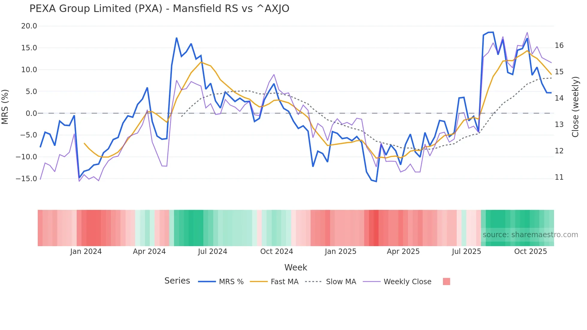 PXA Mansfield Relative Strength chart