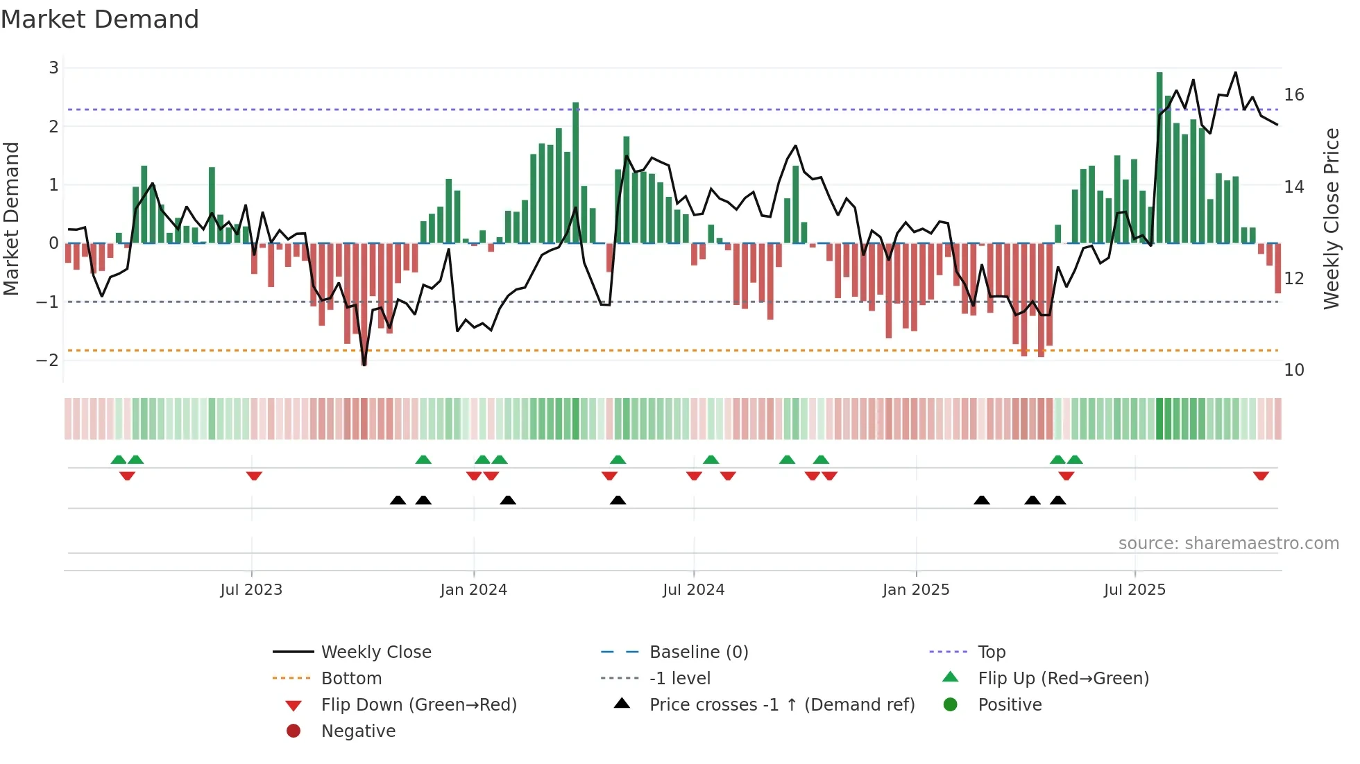 PXA weekly Market Demand chart