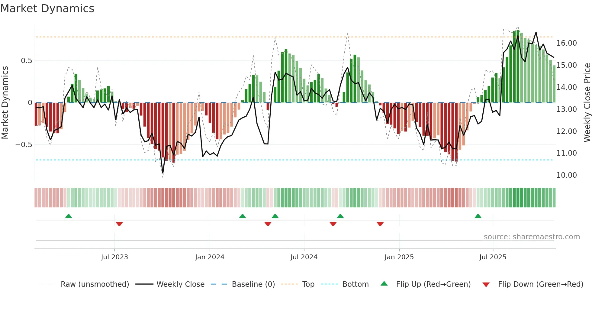 PXA weekly Market Dynamics chart
