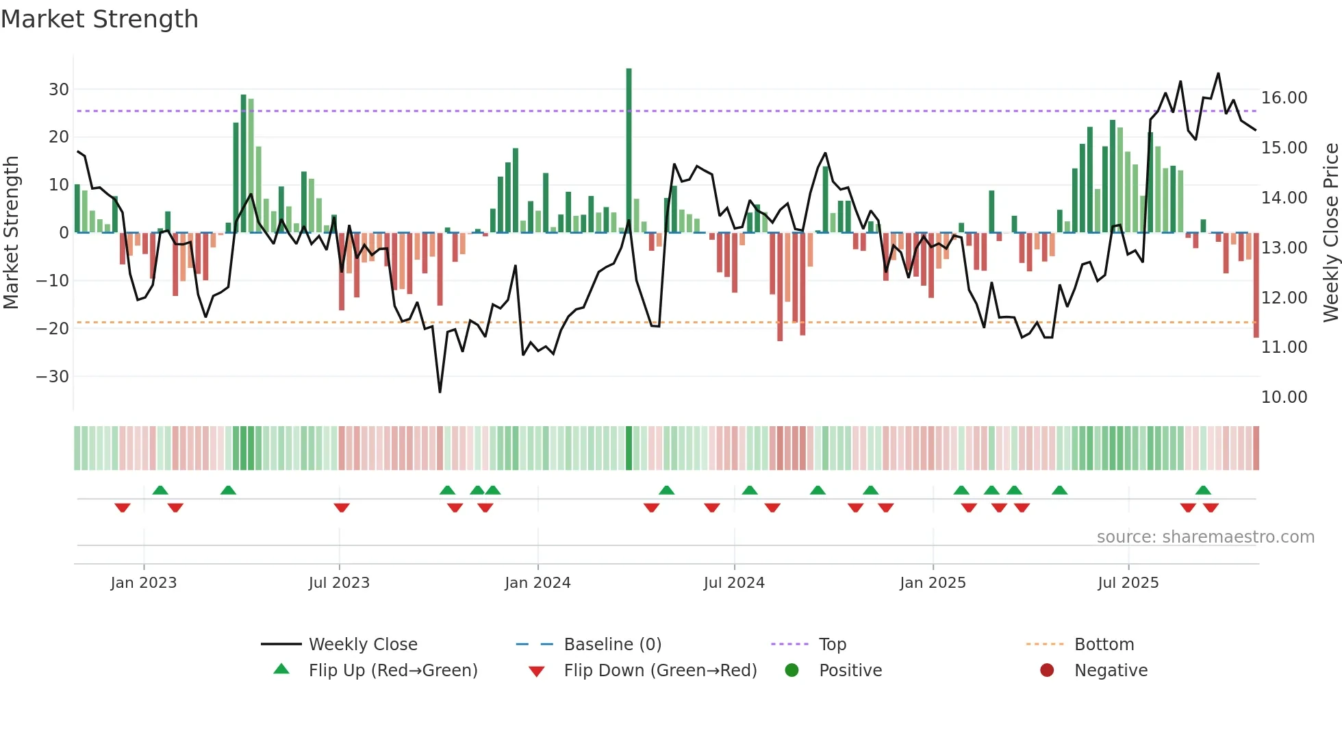 PXA weekly Market Strength chart