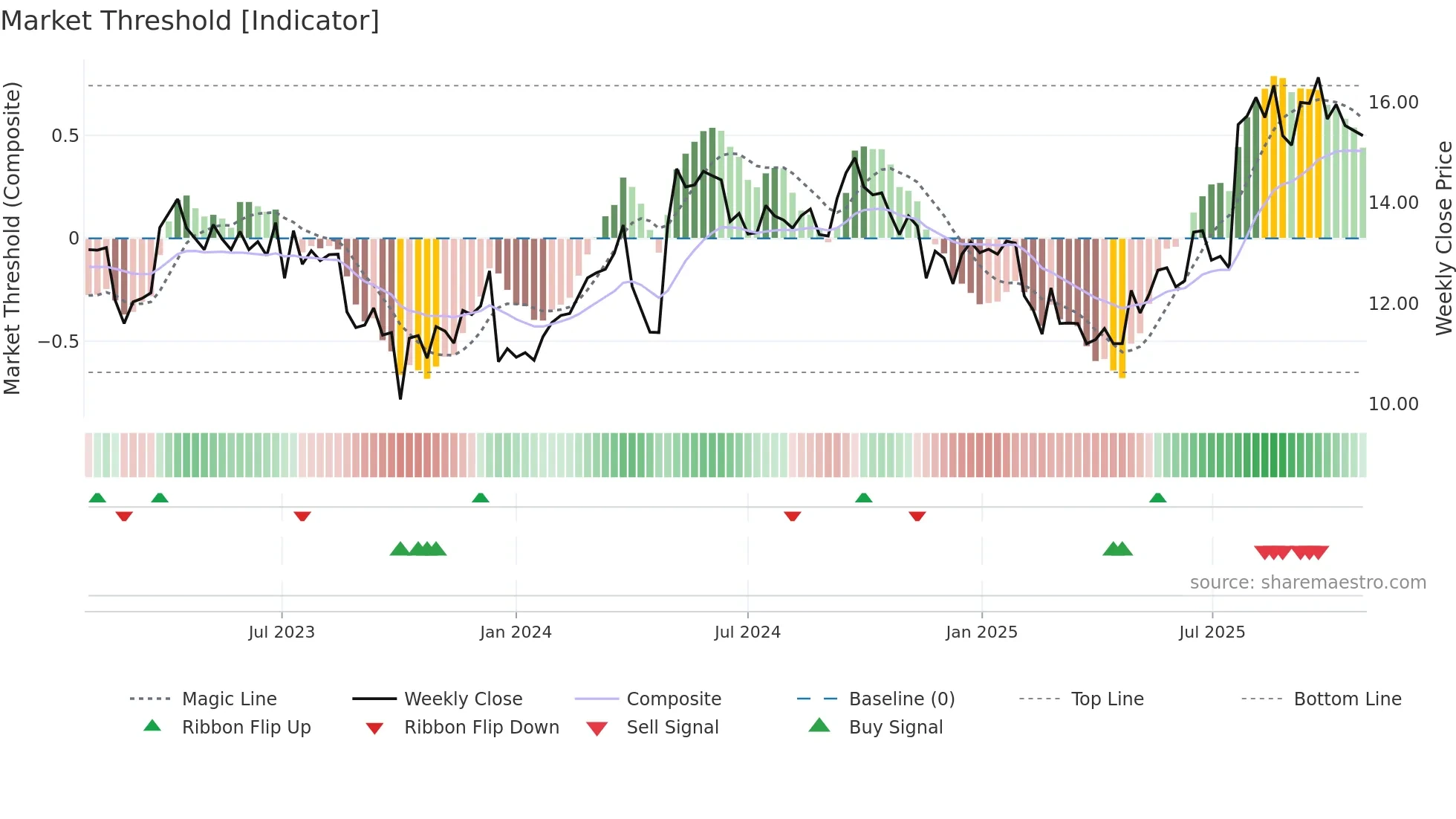 PXA weekly Market Threshold chart