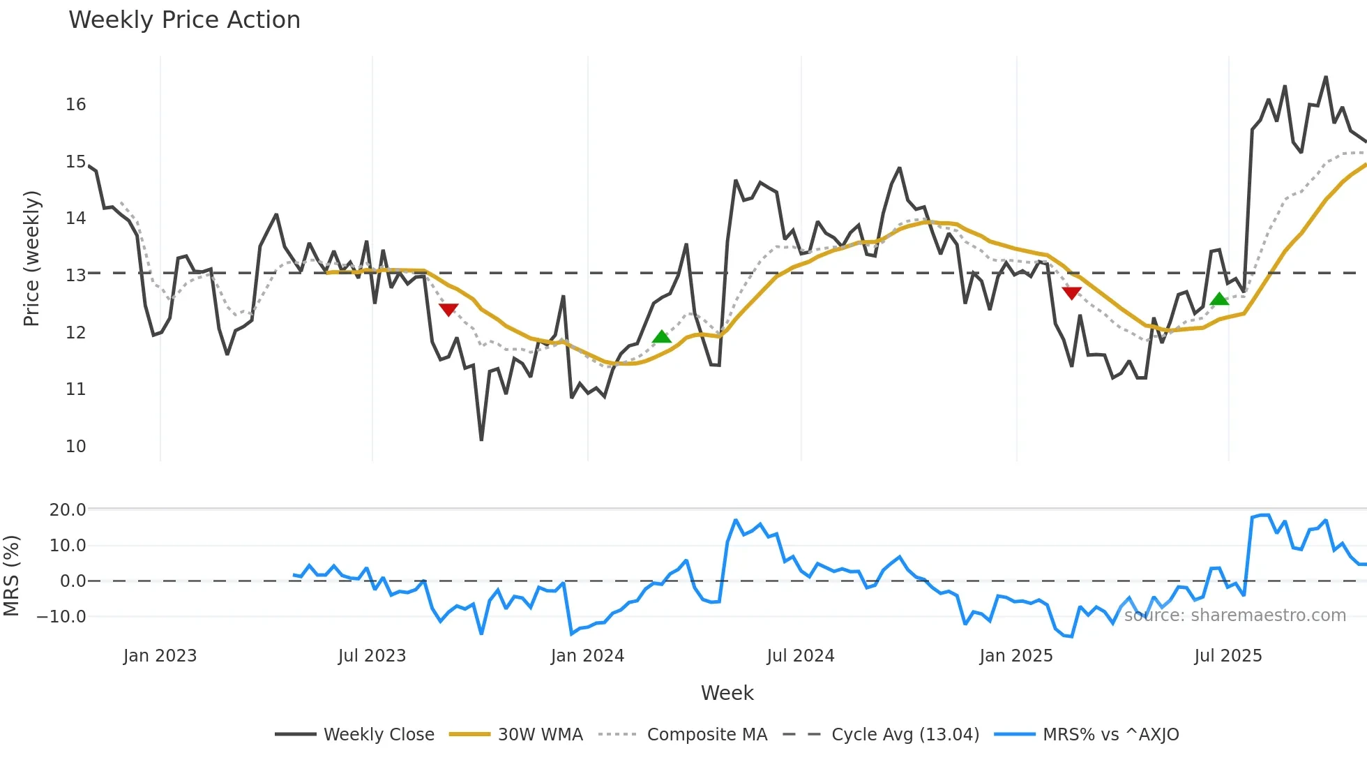 PXA weekly Price Action chart, closing 2025-10-27