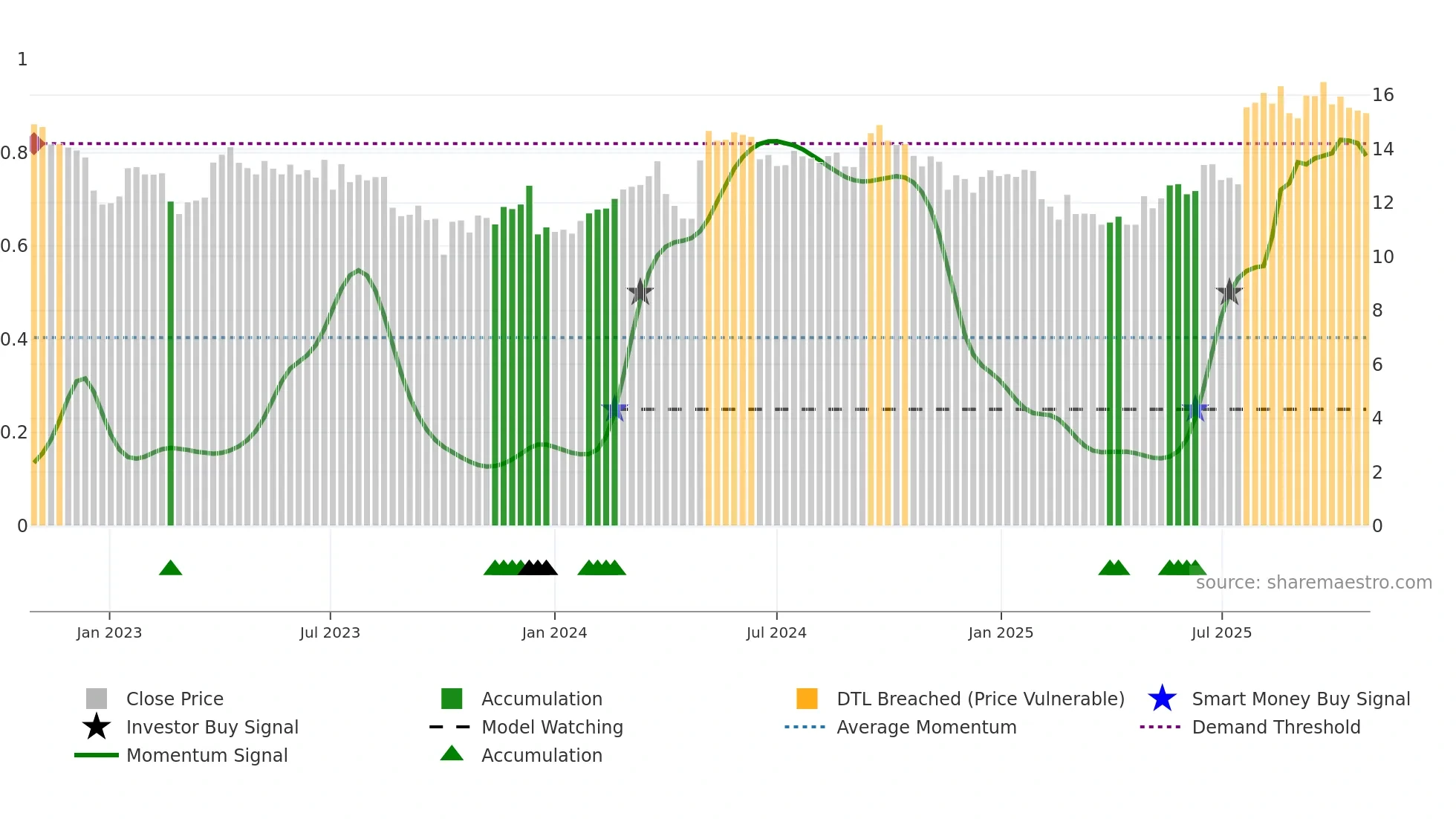 PXA weekly Smart Money chart