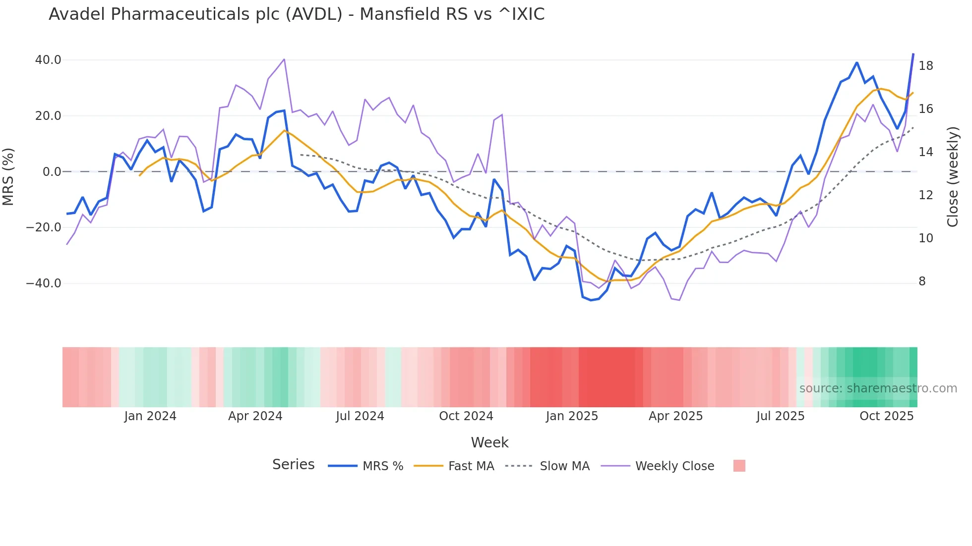 AVDL Mansfield Relative Strength chart