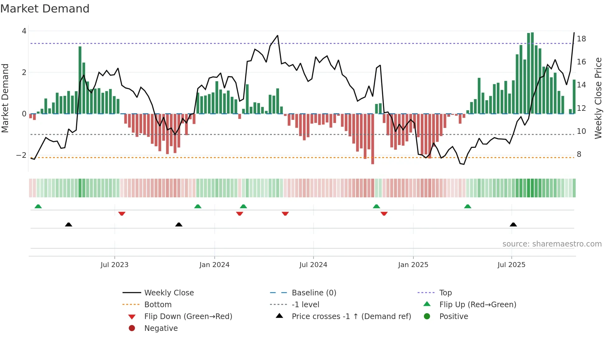 AVDL weekly Market Demand chart