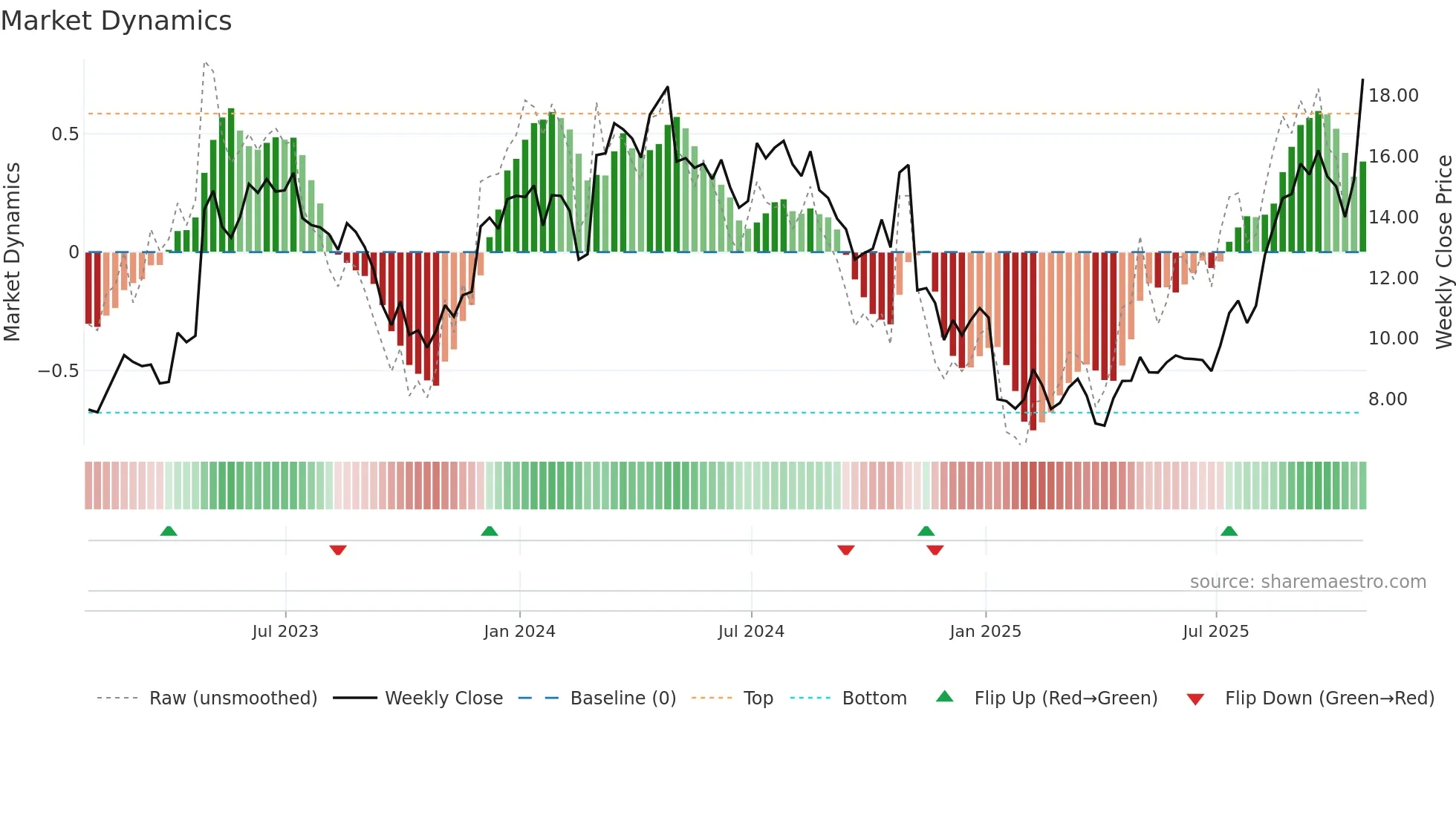 AVDL weekly Market Dynamics chart