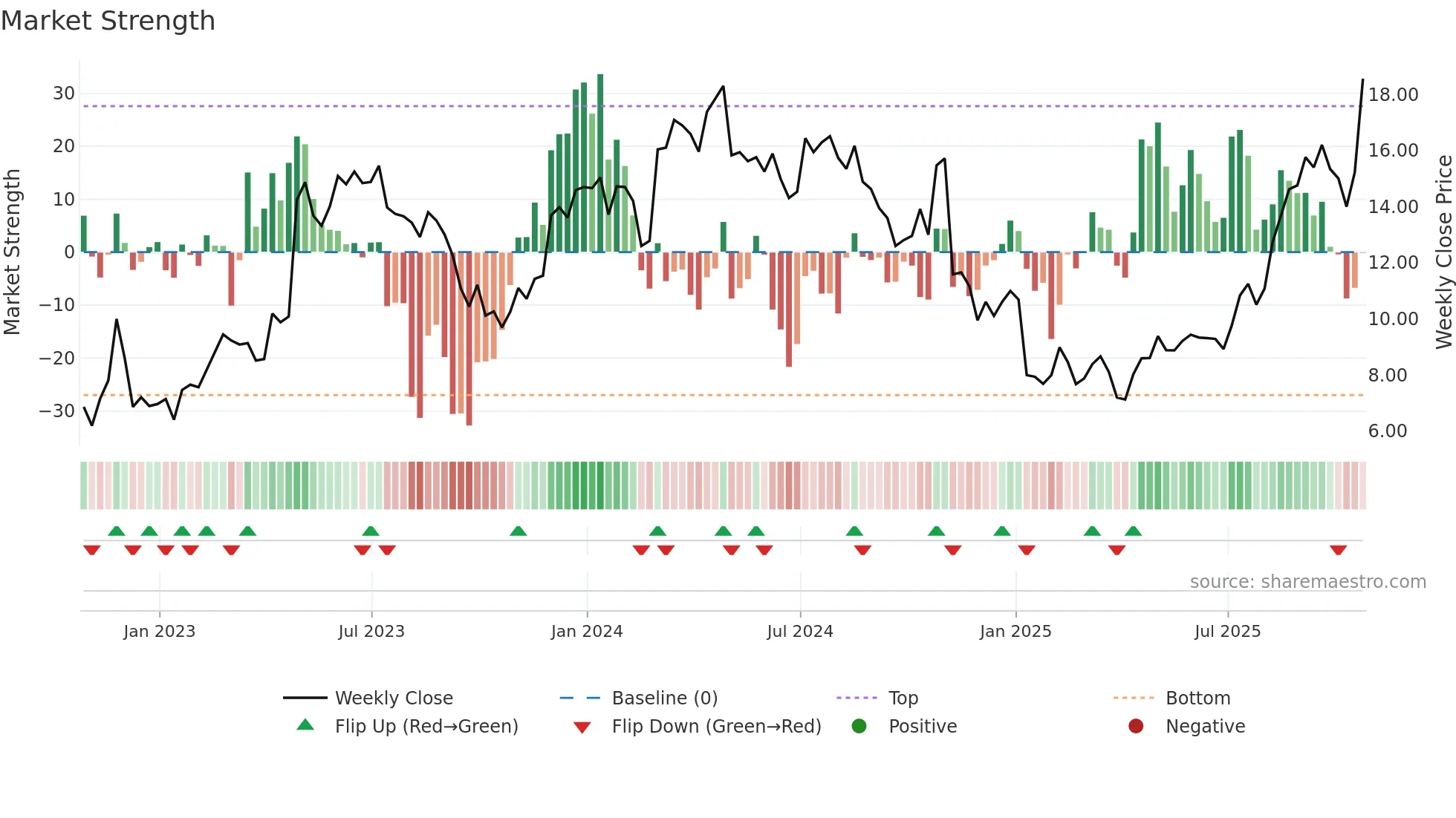 AVDL weekly Market Strength chart