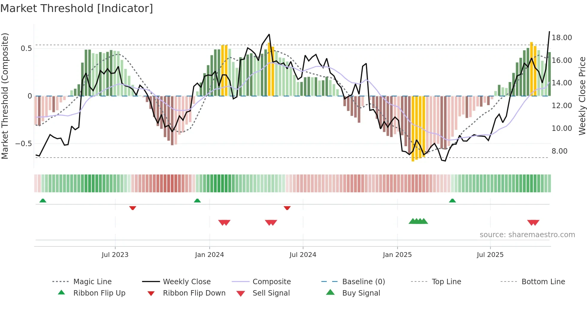 AVDL weekly Market Threshold chart