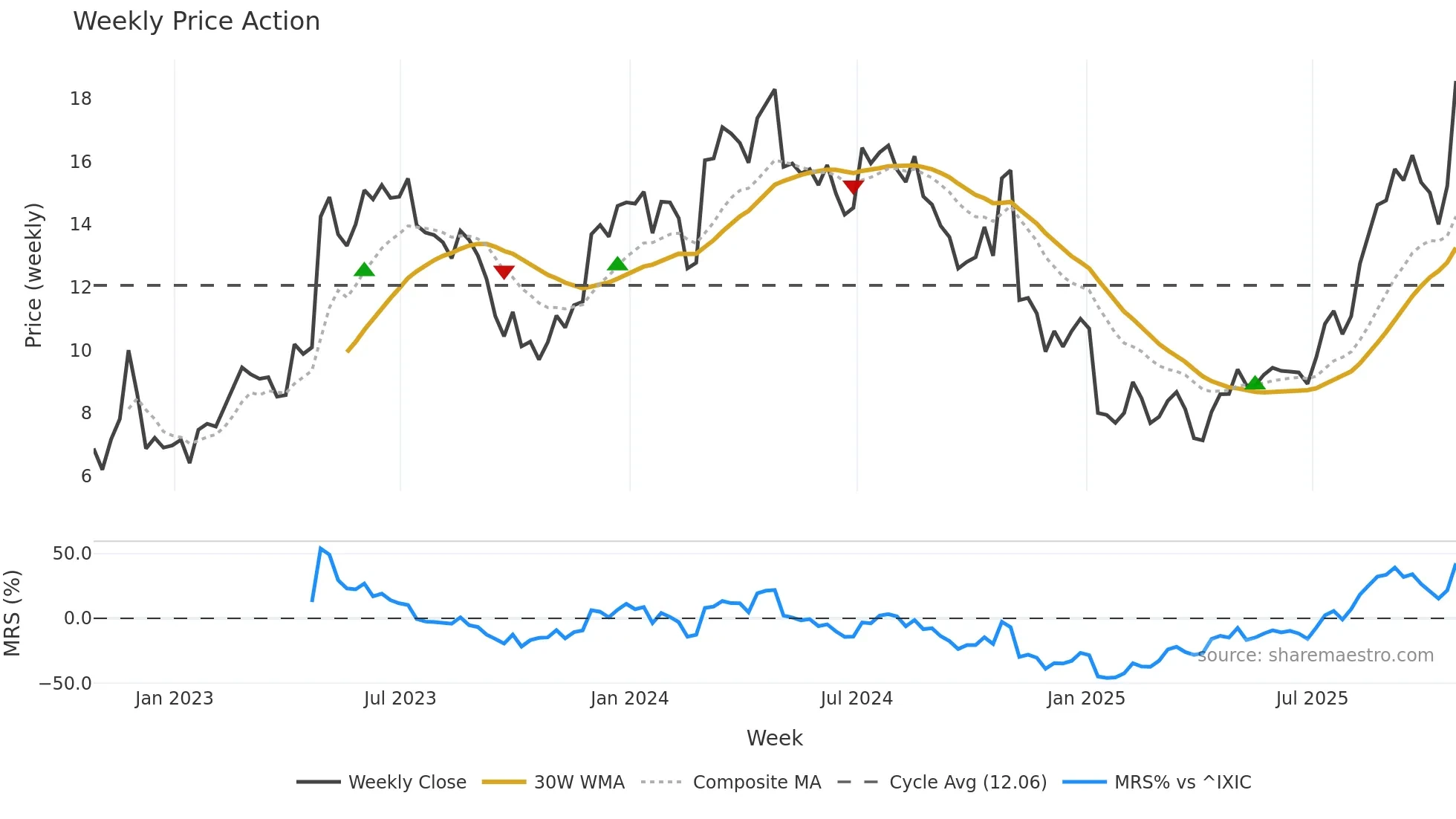 AVDL weekly Price Action chart, closing 2025-10-24