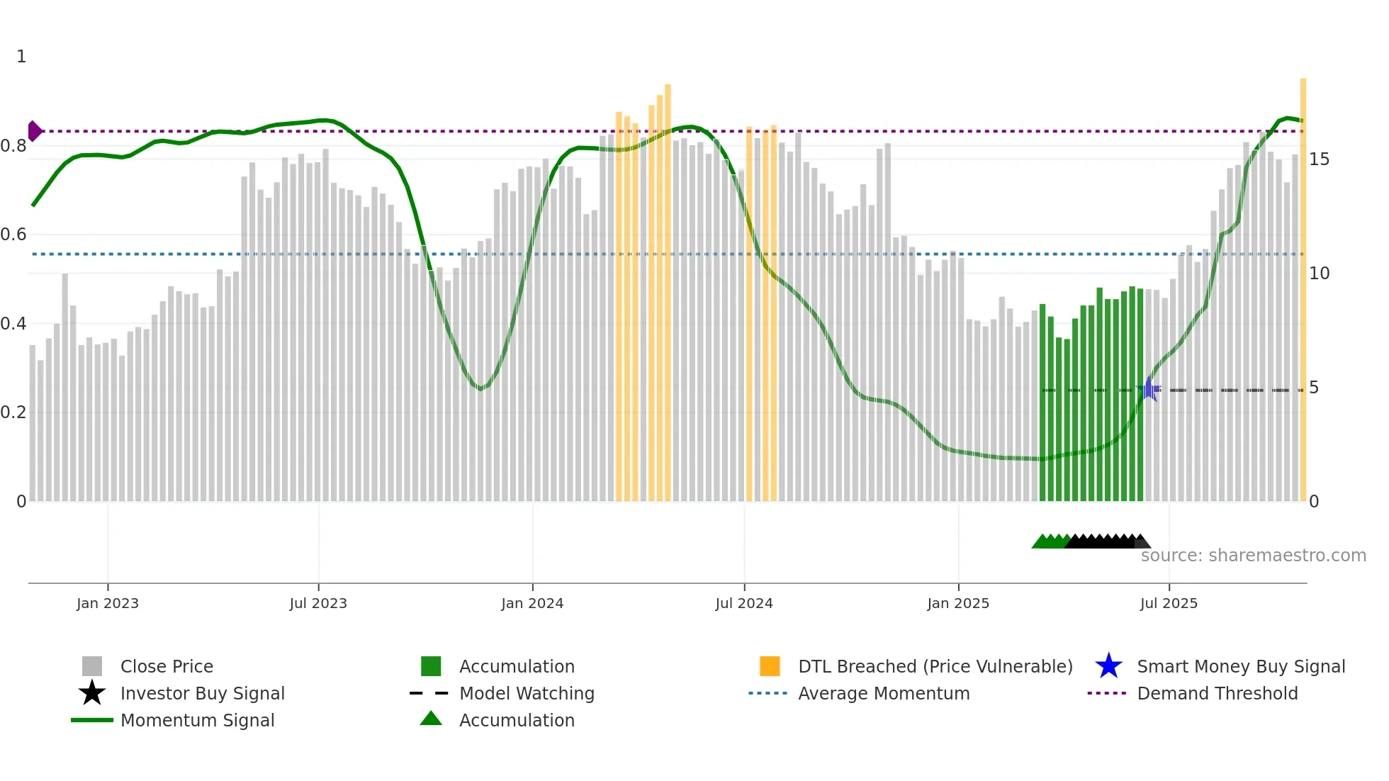 AVDL weekly Smart Money chart