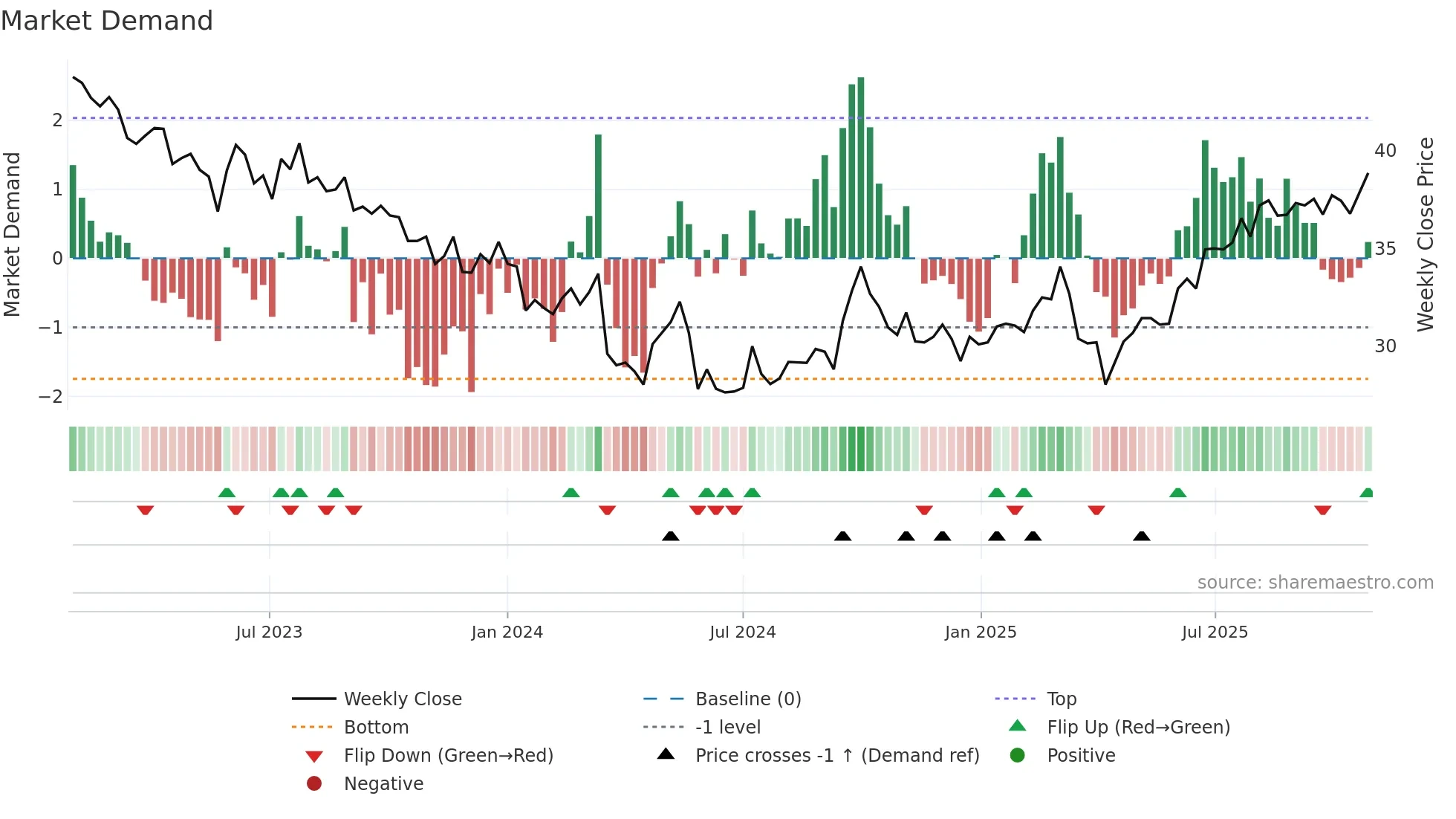 1113 weekly Market Demand chart