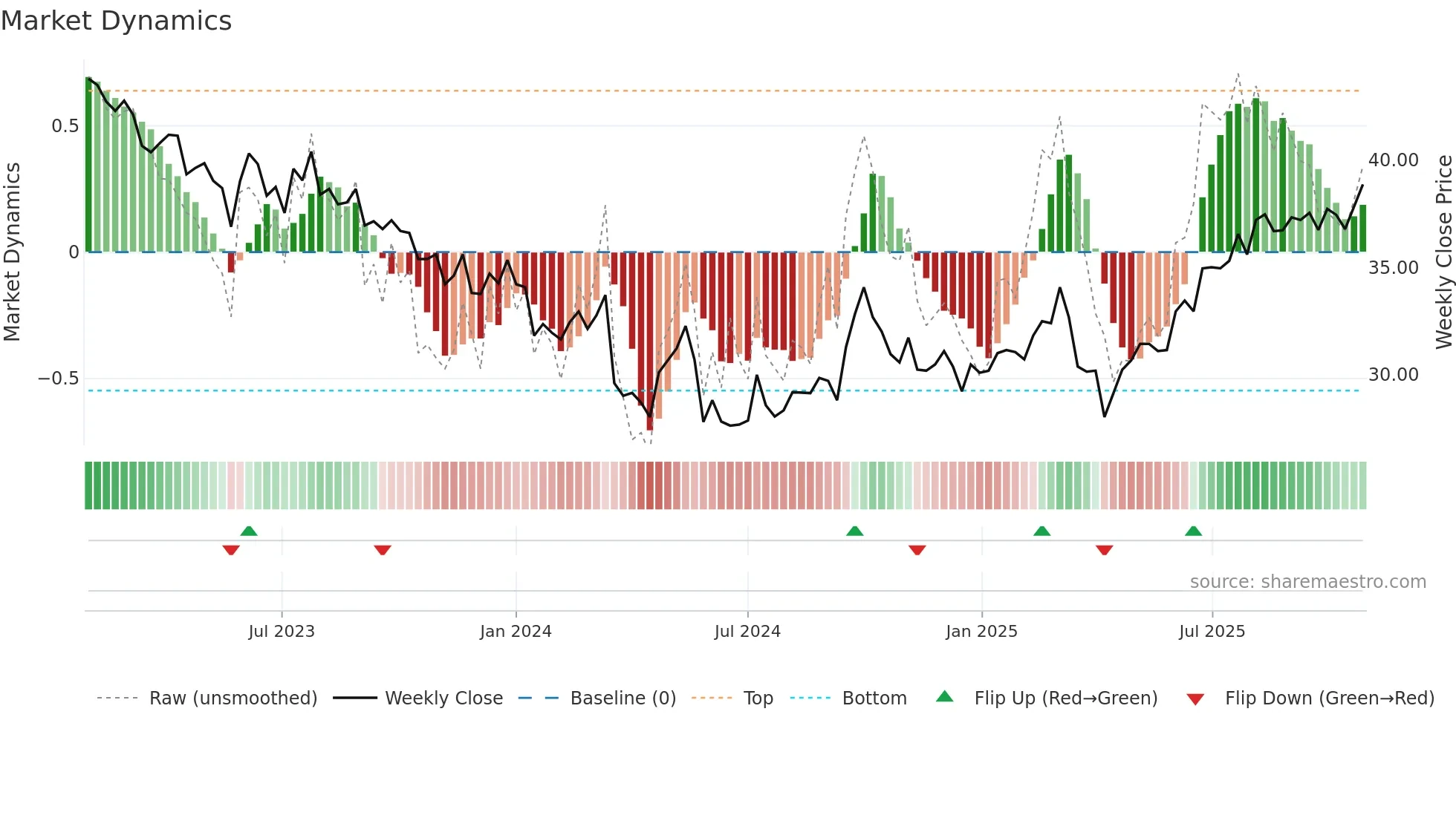 1113 weekly Market Dynamics chart