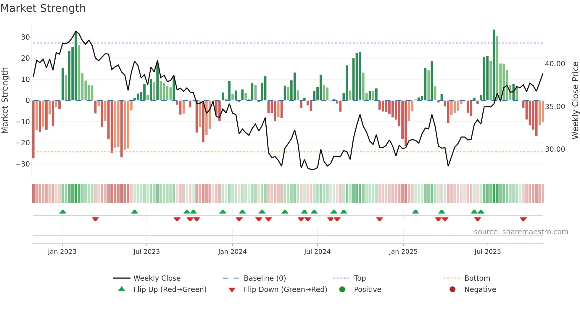 1113 weekly Market Strength chart