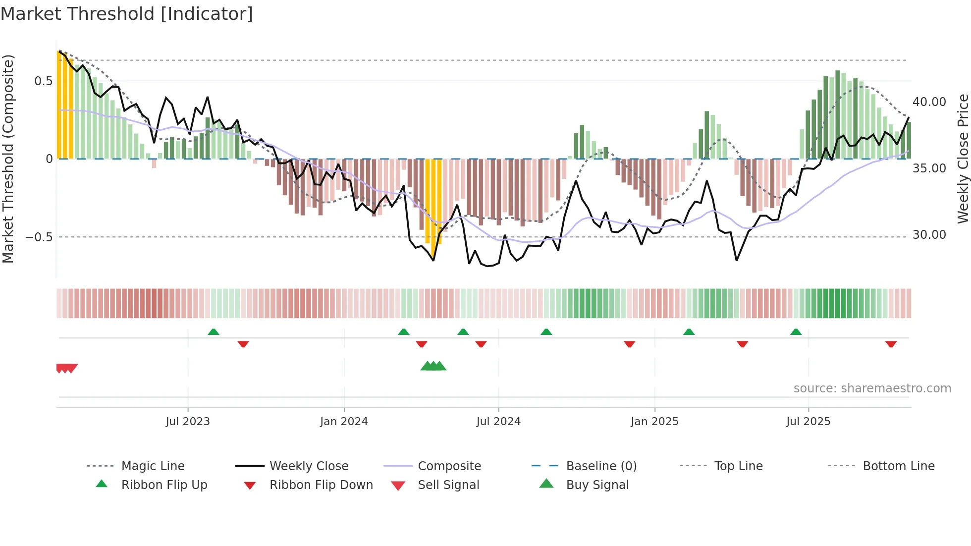 1113 weekly Market Threshold chart