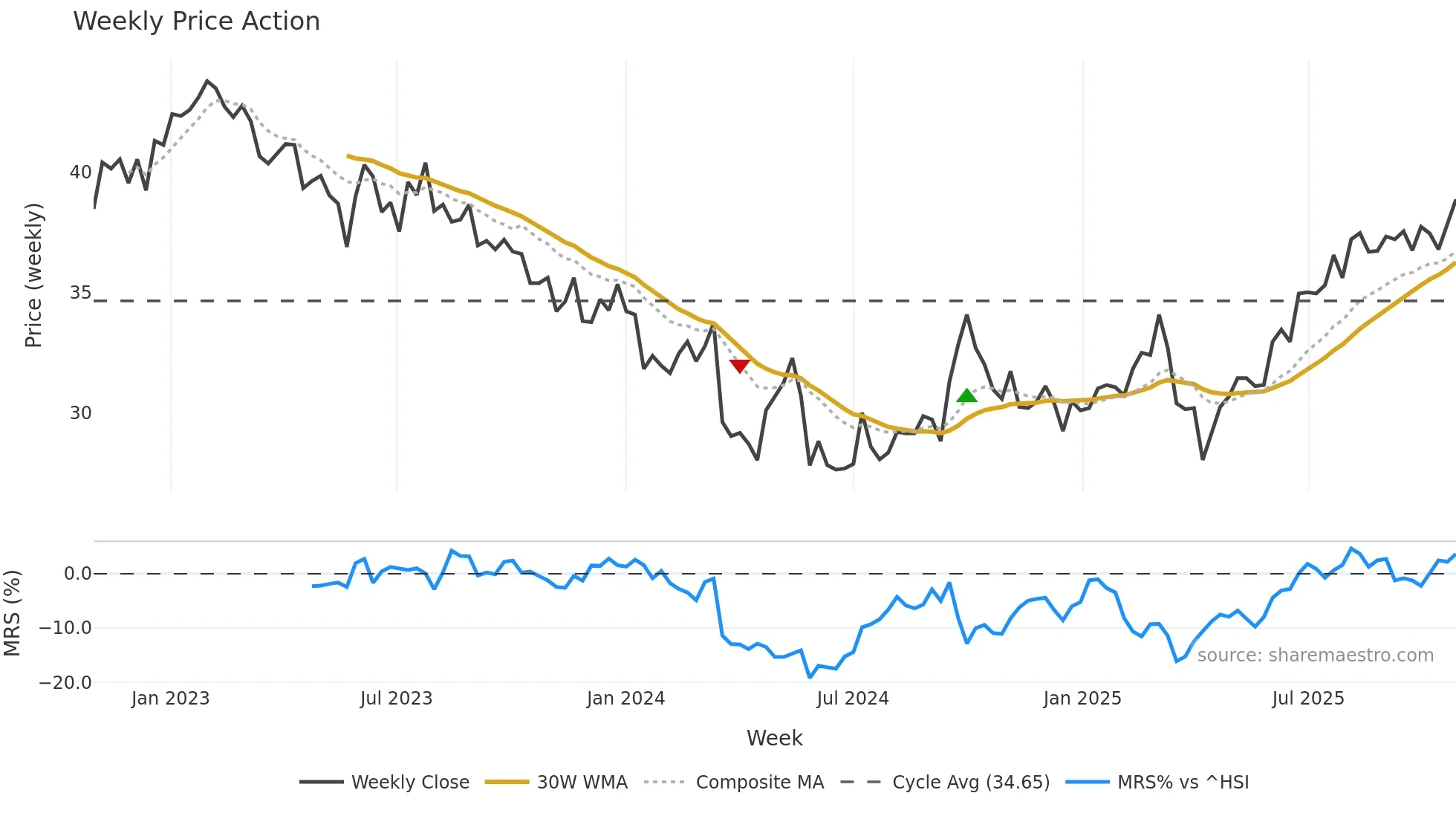 1113 weekly Price Action chart, closing 2025-10-27