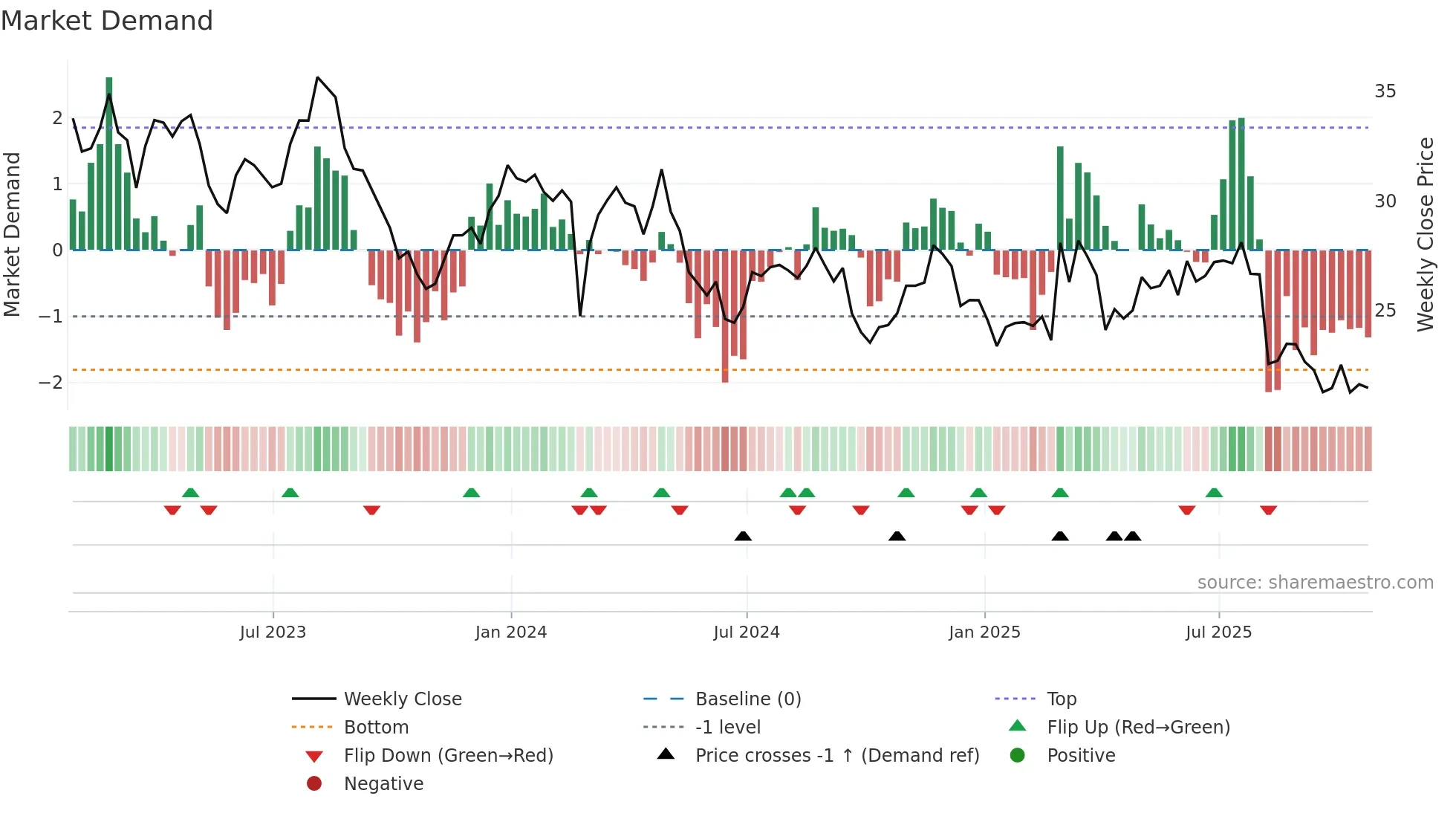 PRGO weekly Market Demand chart