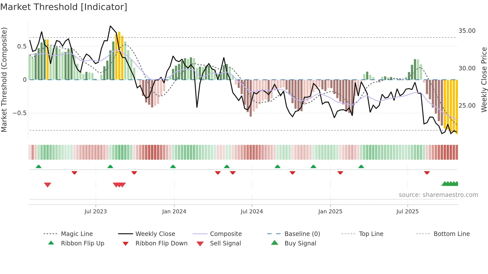 PRGO weekly Market Threshold chart
