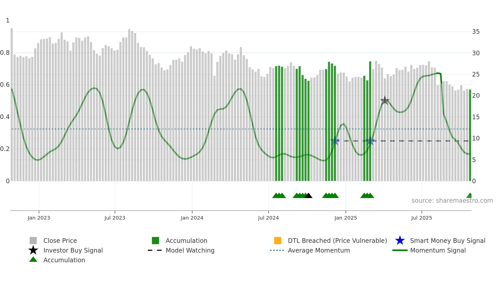 PRGO weekly Smart Money chart