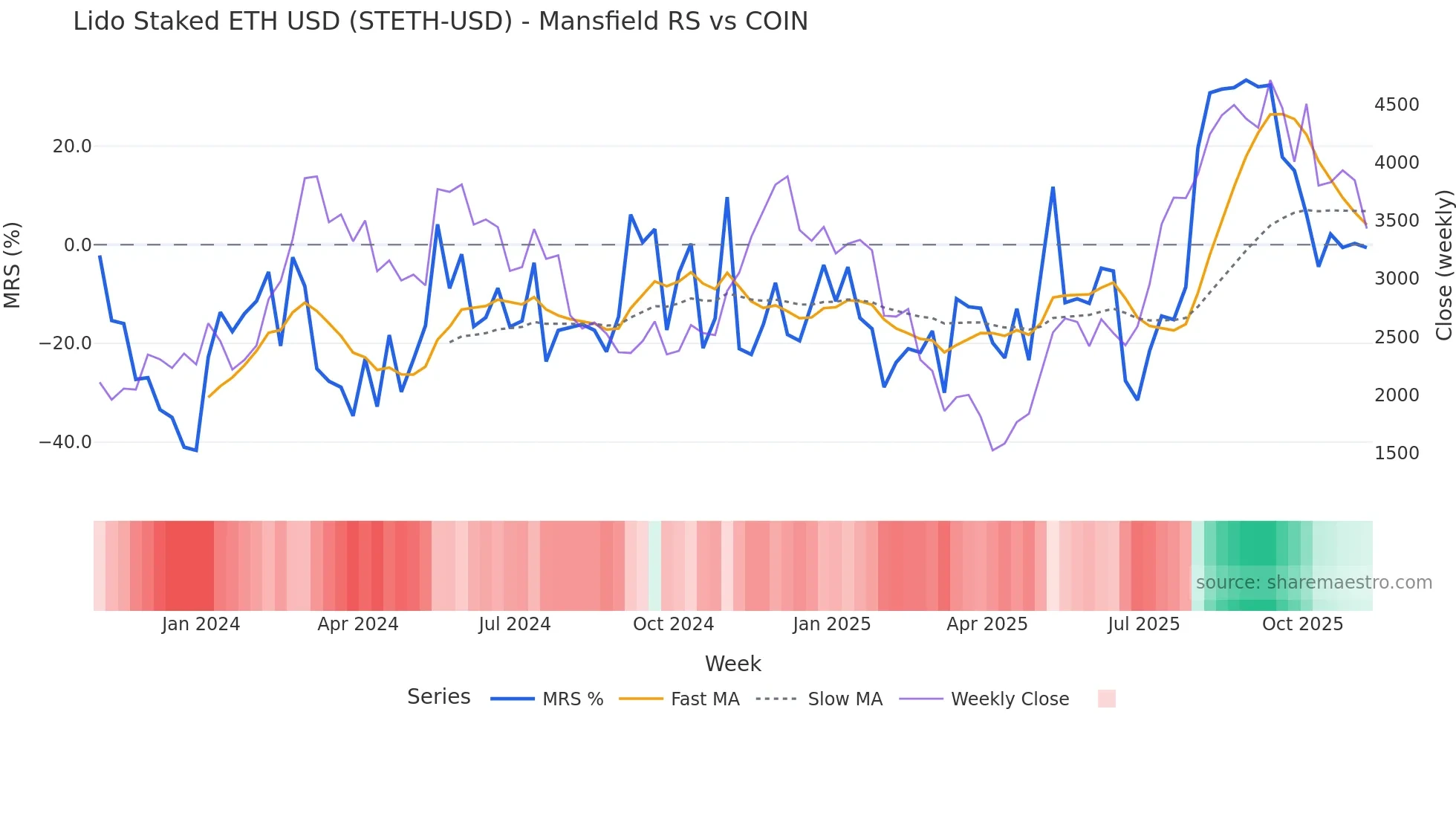 STETH-USD Mansfield Relative Strength chart
