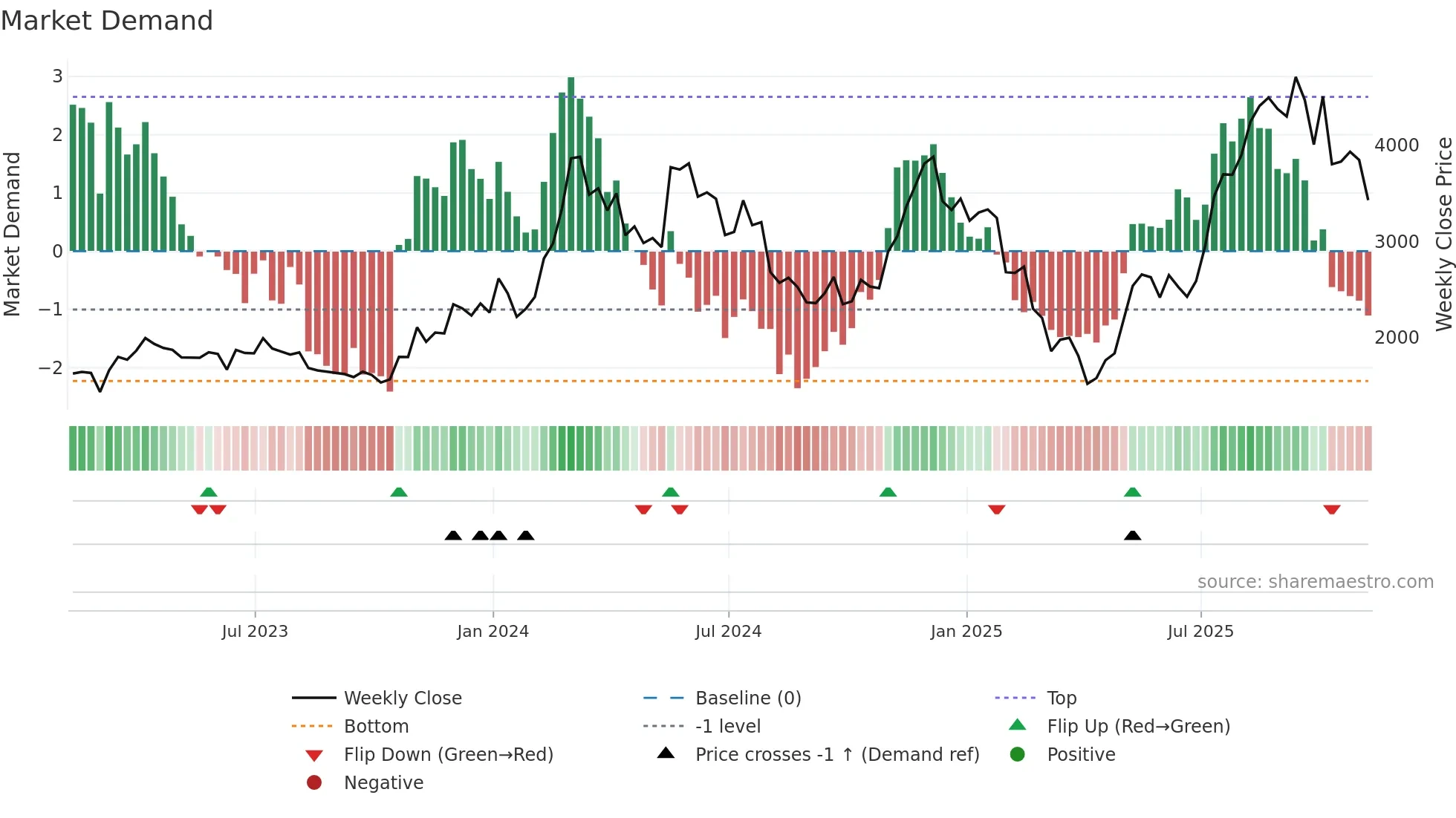 STETH-USD weekly Market Demand chart