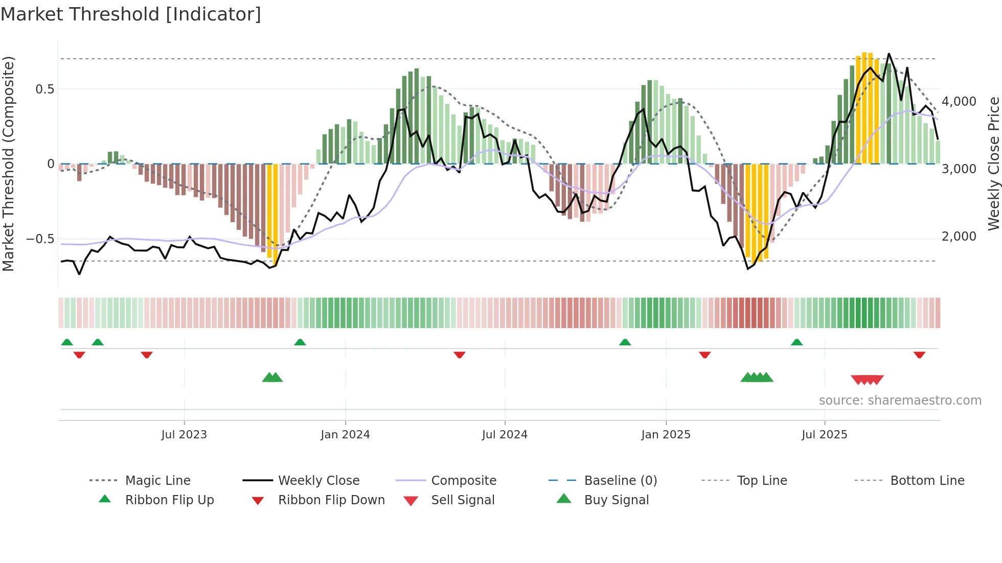 STETH-USD weekly Market Threshold chart