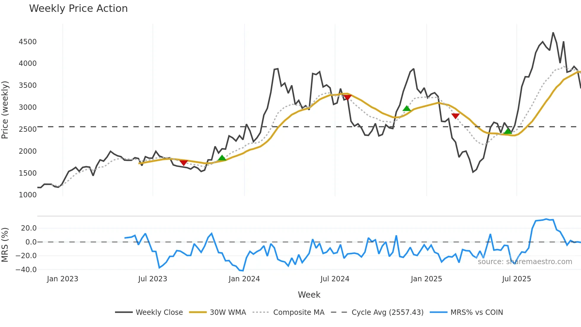 STETH-USD weekly Price Action chart, closing 2025-11-07