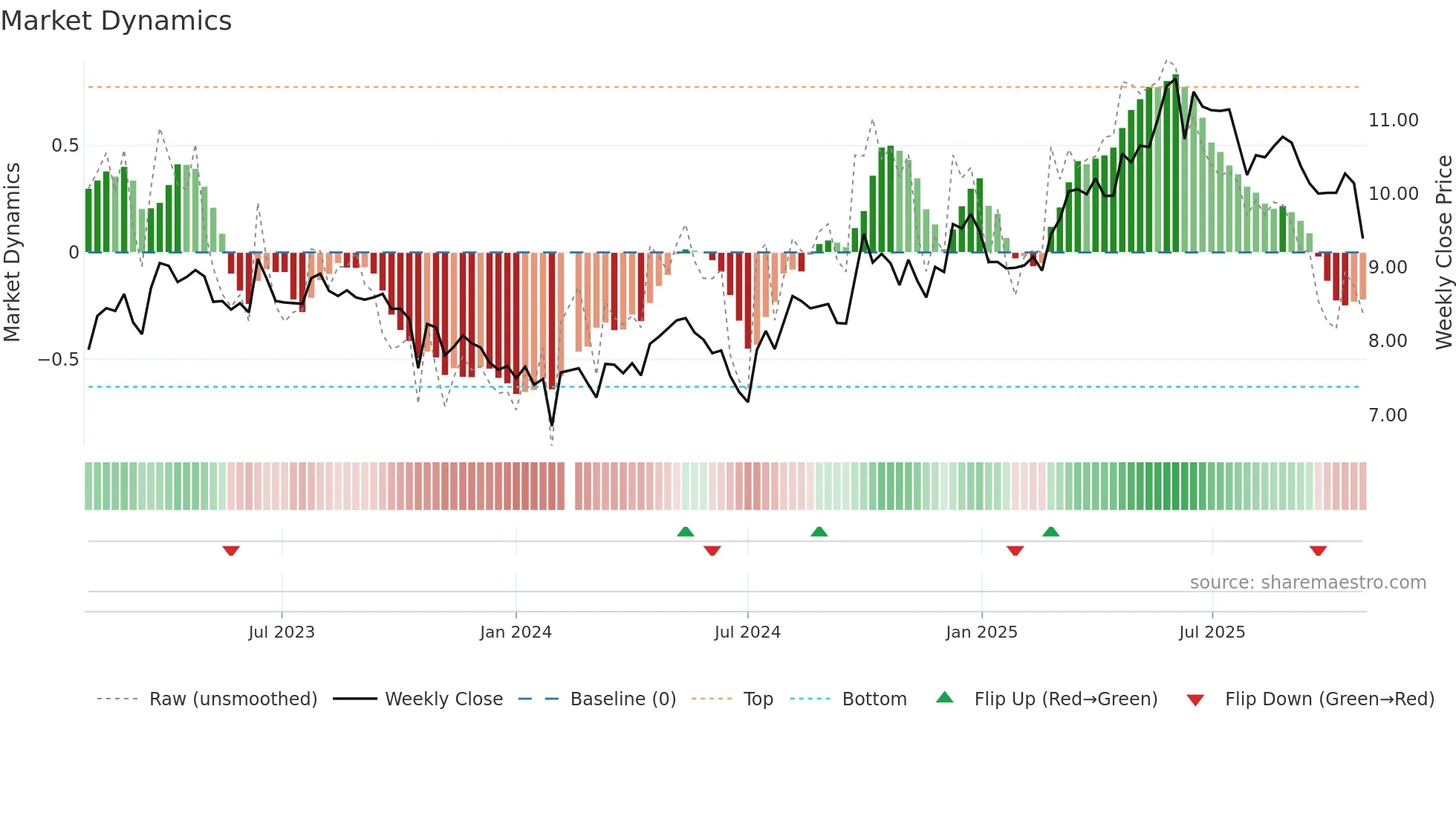 002461 weekly Market Dynamics chart