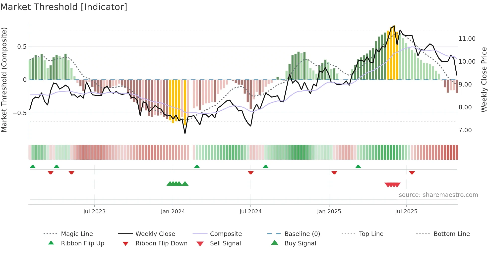 002461 weekly Market Threshold chart