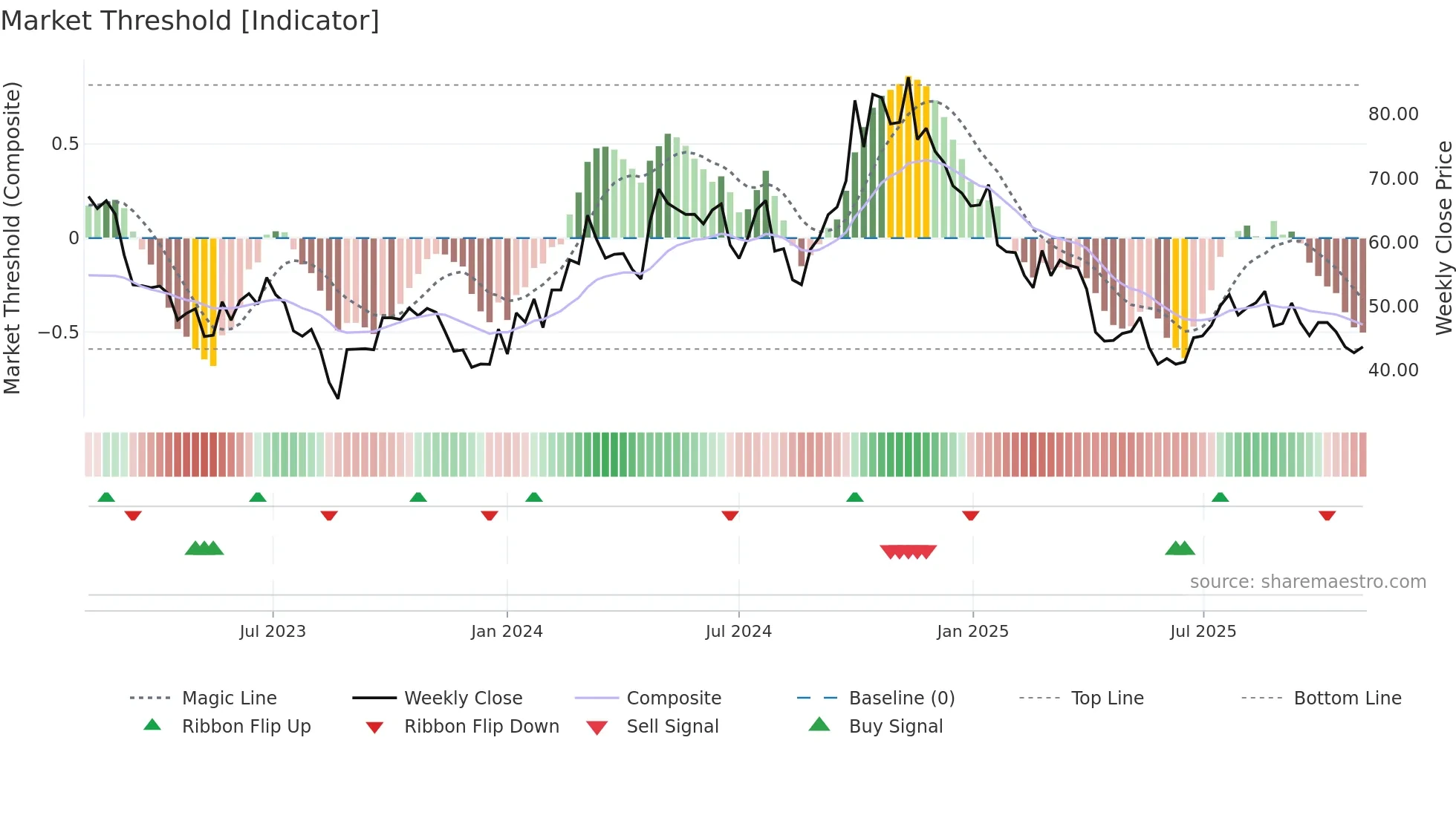 688408 weekly Market Threshold chart