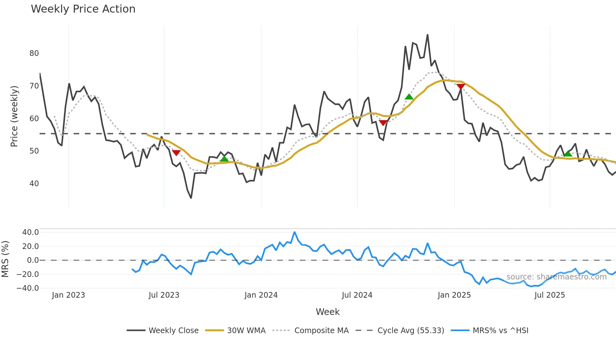 688408 weekly Price Action chart, closing 2025-11-03