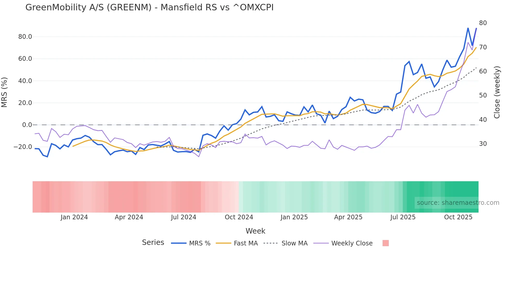 GREENM Mansfield Relative Strength chart