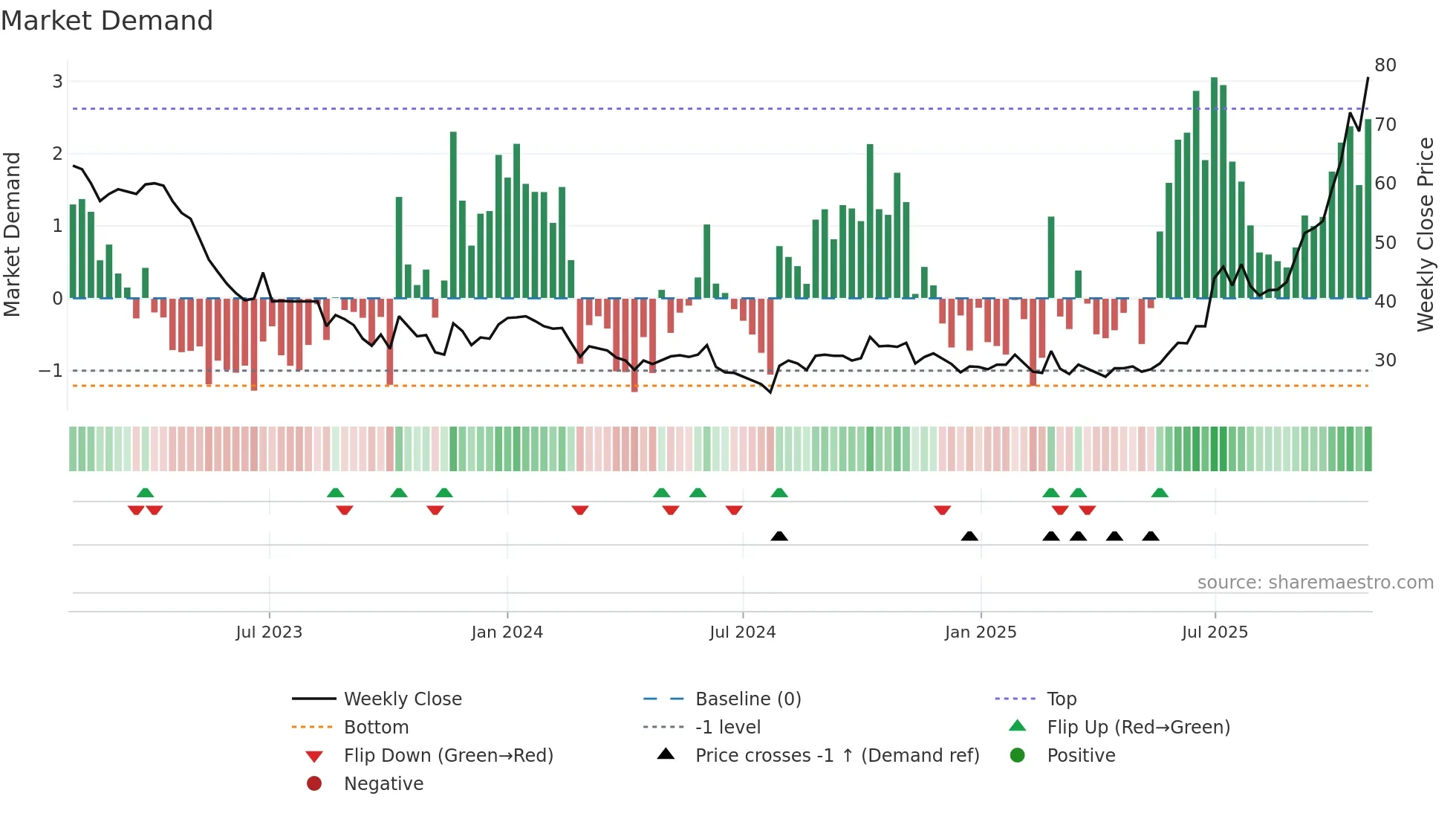 GREENM weekly Market Demand chart