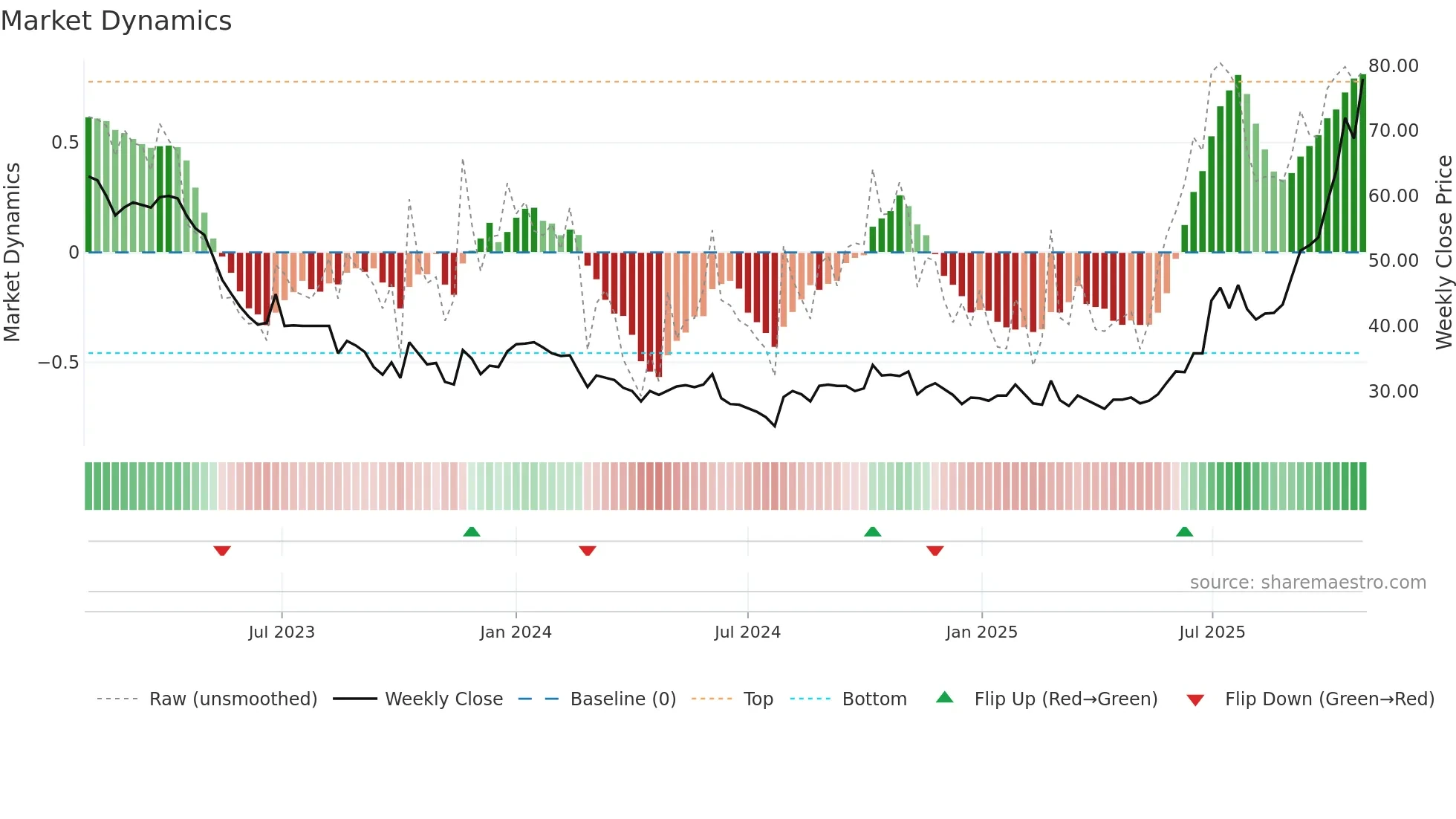 GREENM weekly Market Dynamics chart