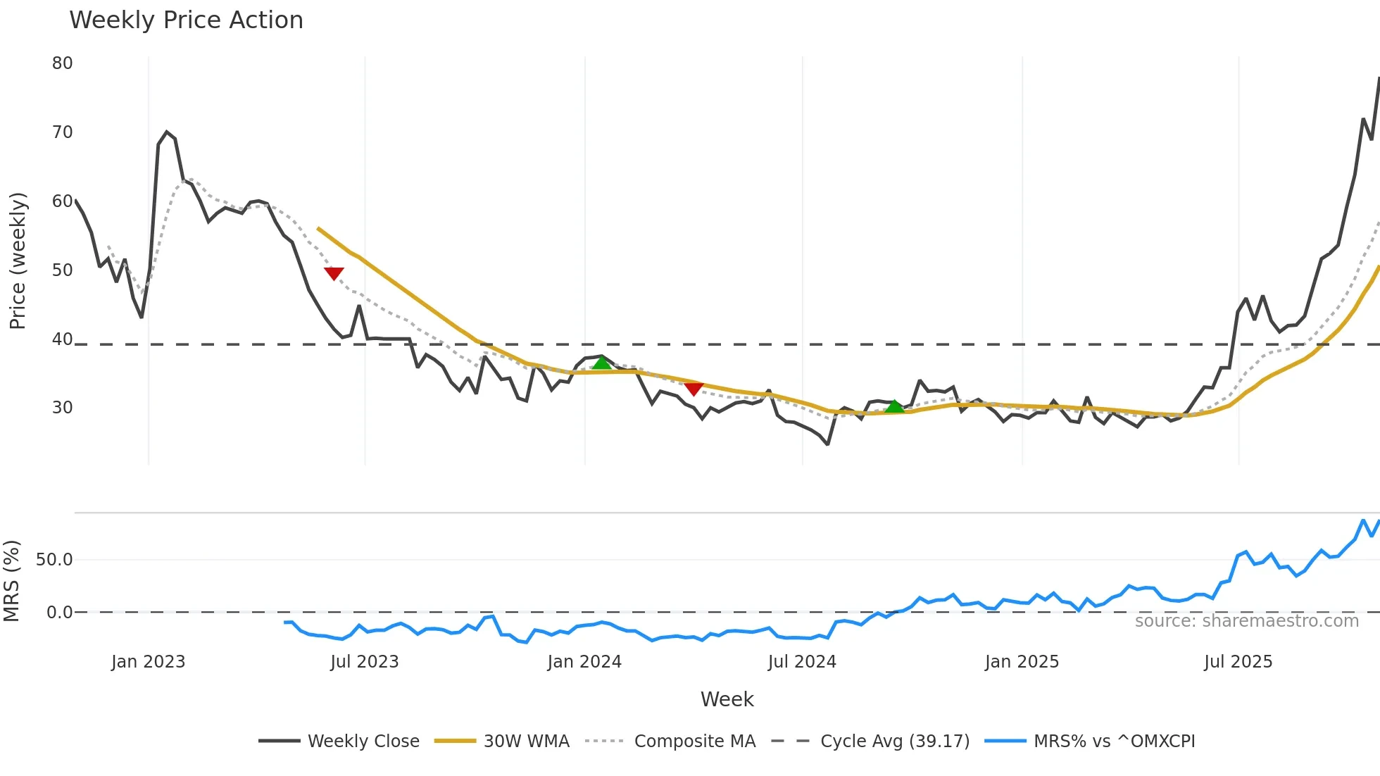 GREENM weekly Price Action chart, closing 2025-10-27
