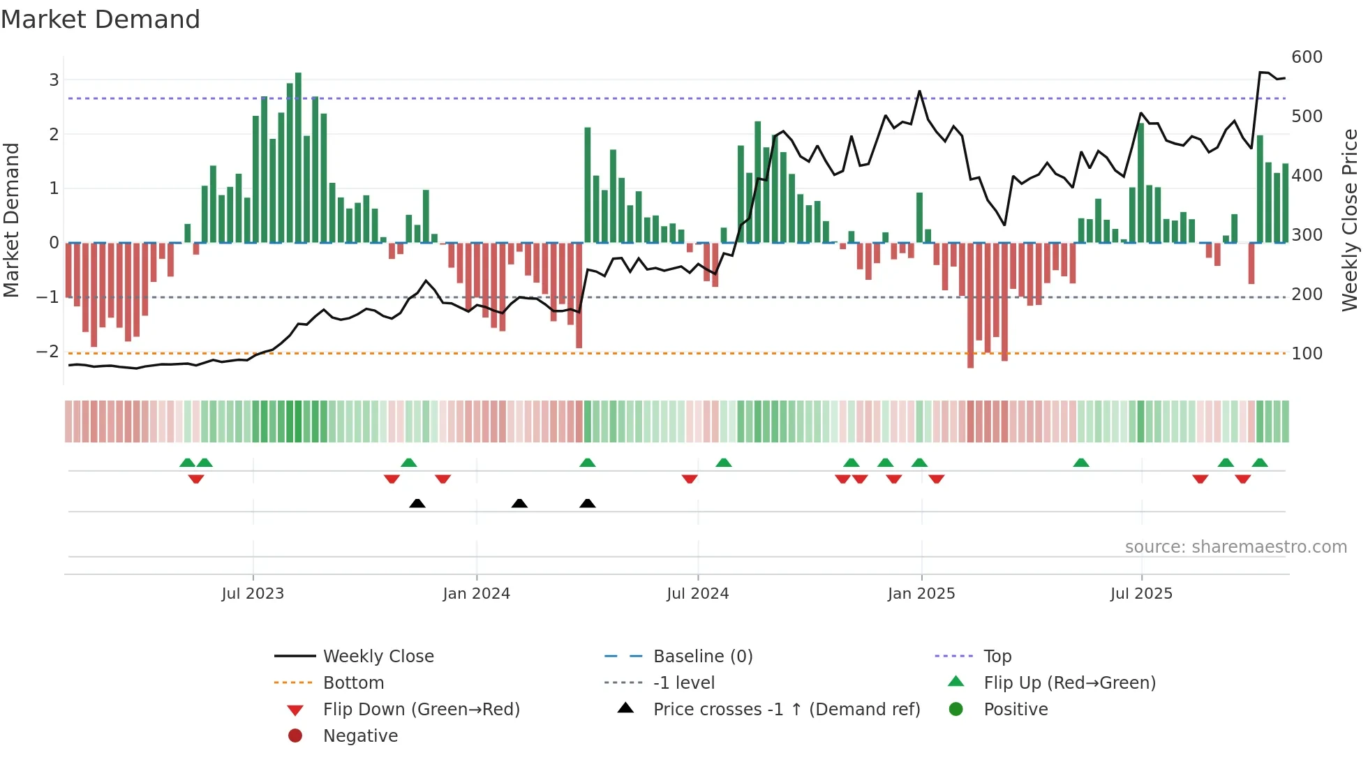 INDRAMEDCO weekly Market Demand chart