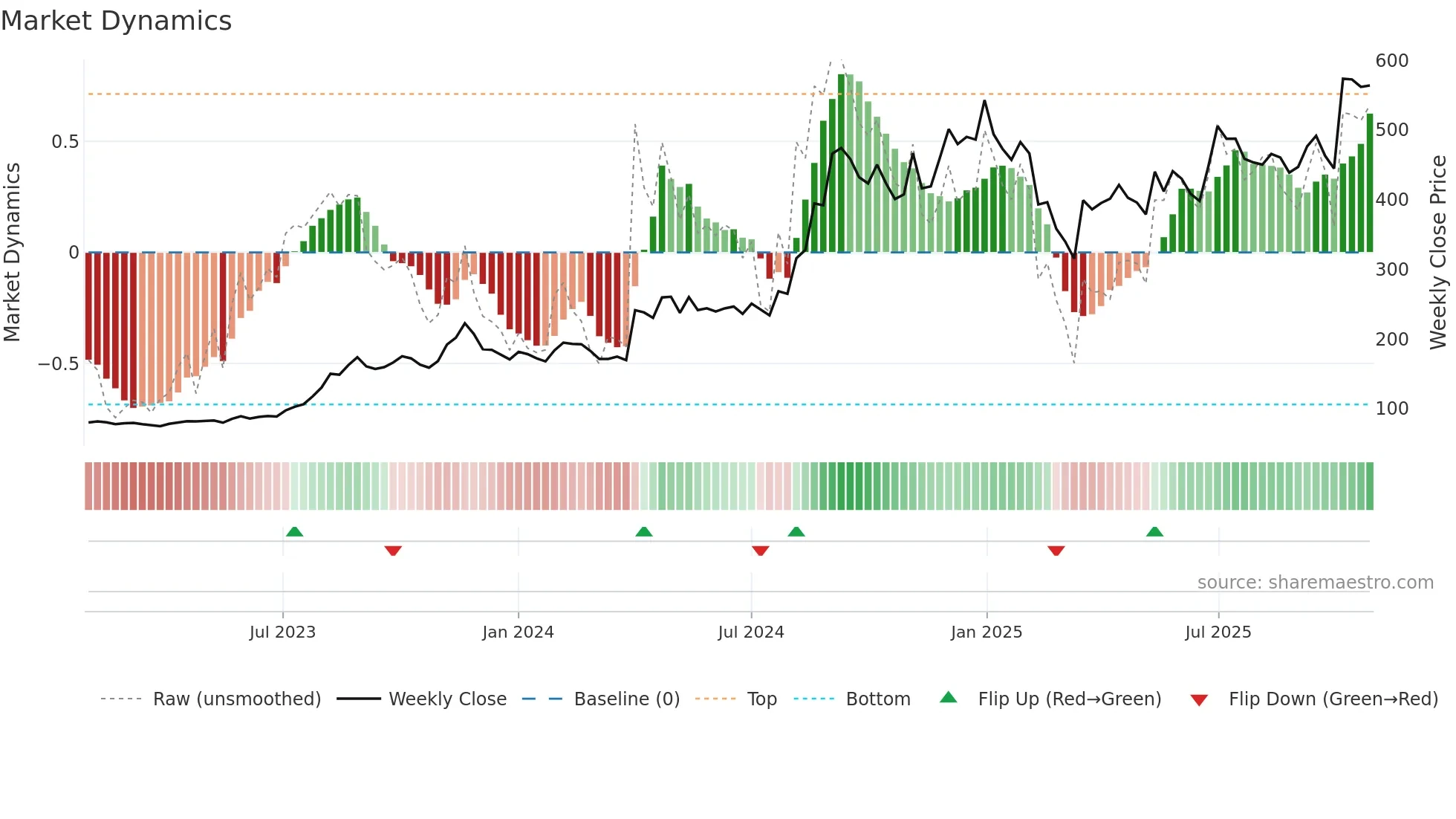 INDRAMEDCO weekly Market Dynamics chart