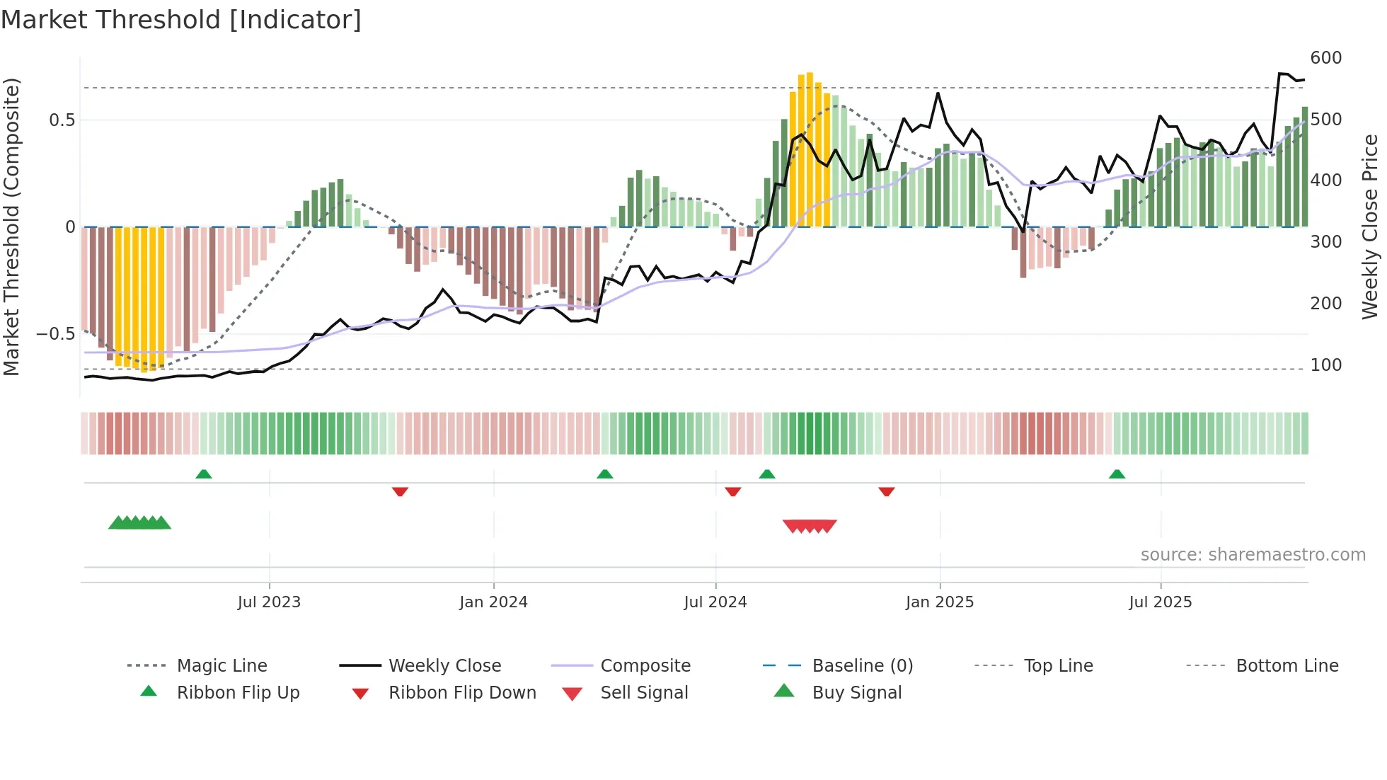 INDRAMEDCO weekly Market Threshold chart