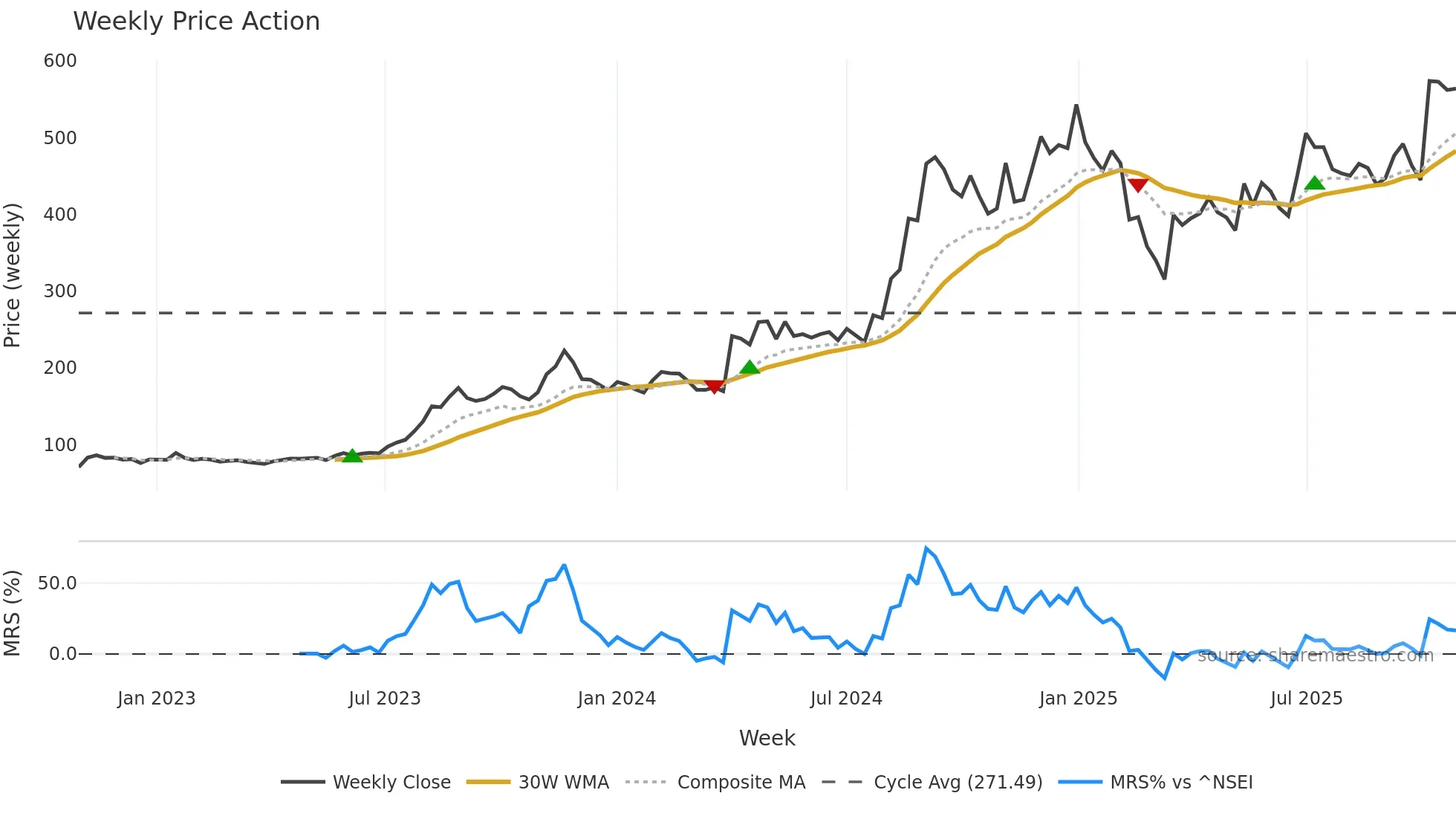 INDRAMEDCO weekly Price Action chart, closing 2025-10-27